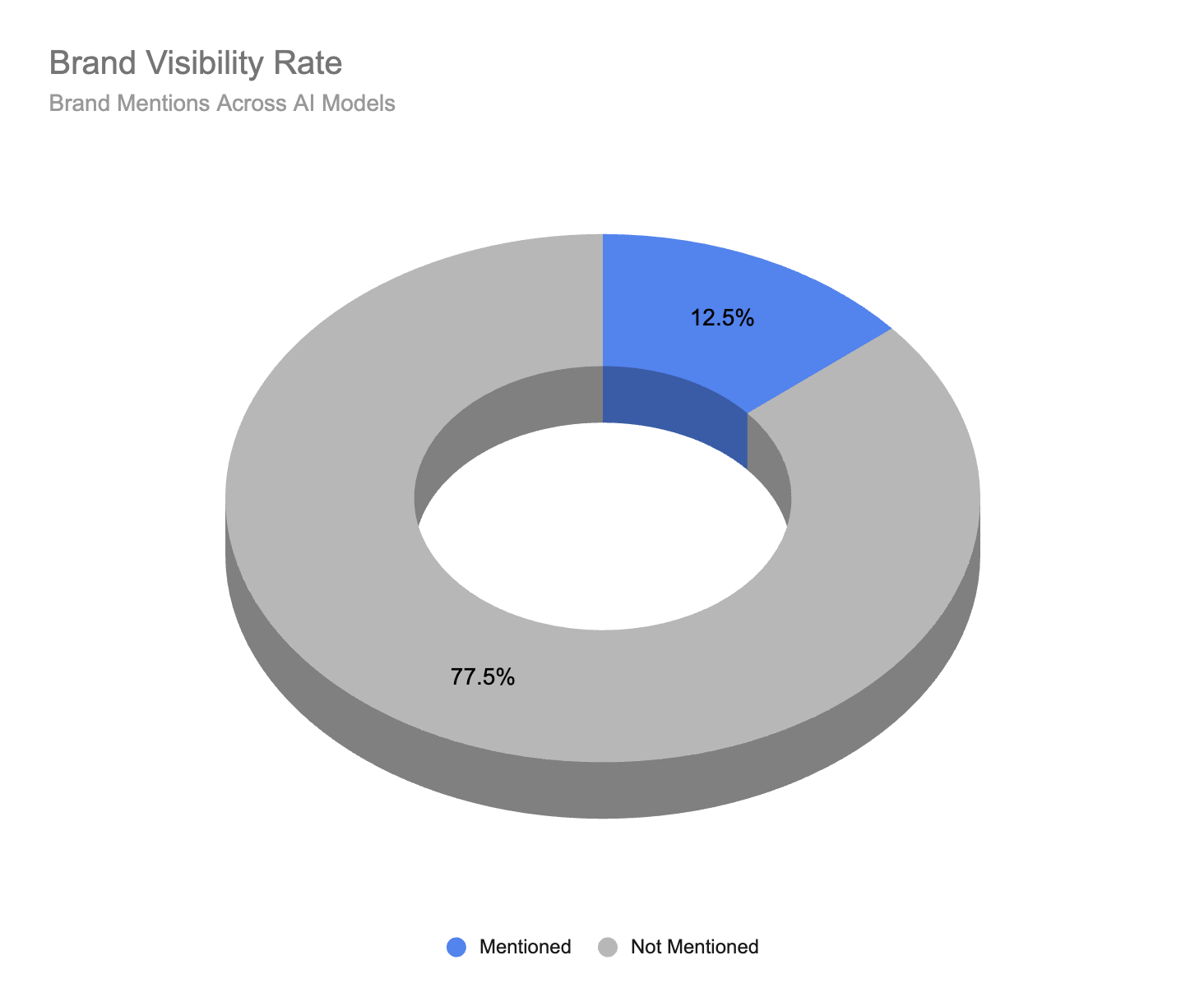 Donut chart showing brand visibility rate: 12.5% mentioned, 77.5% not mentioned