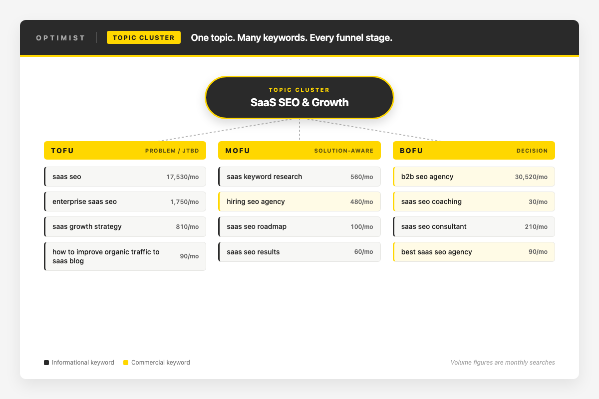 SaaS SEO topic cluster diagram showing TOFU, MOFU, and BOFU keywords across funnel stages with search volumes.