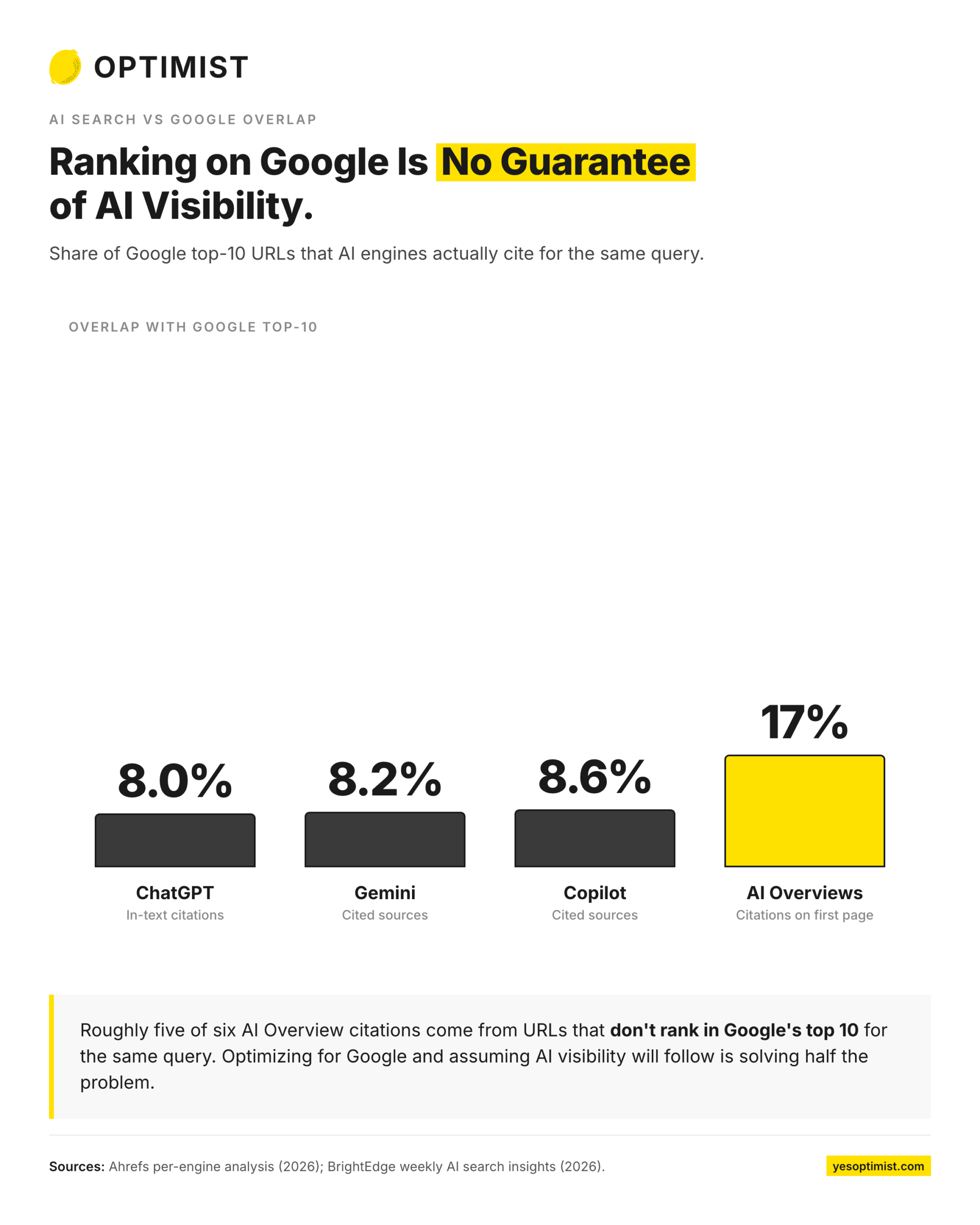 Infographic showing that ranking highly on Google does not guarantee visibility in AI search results.