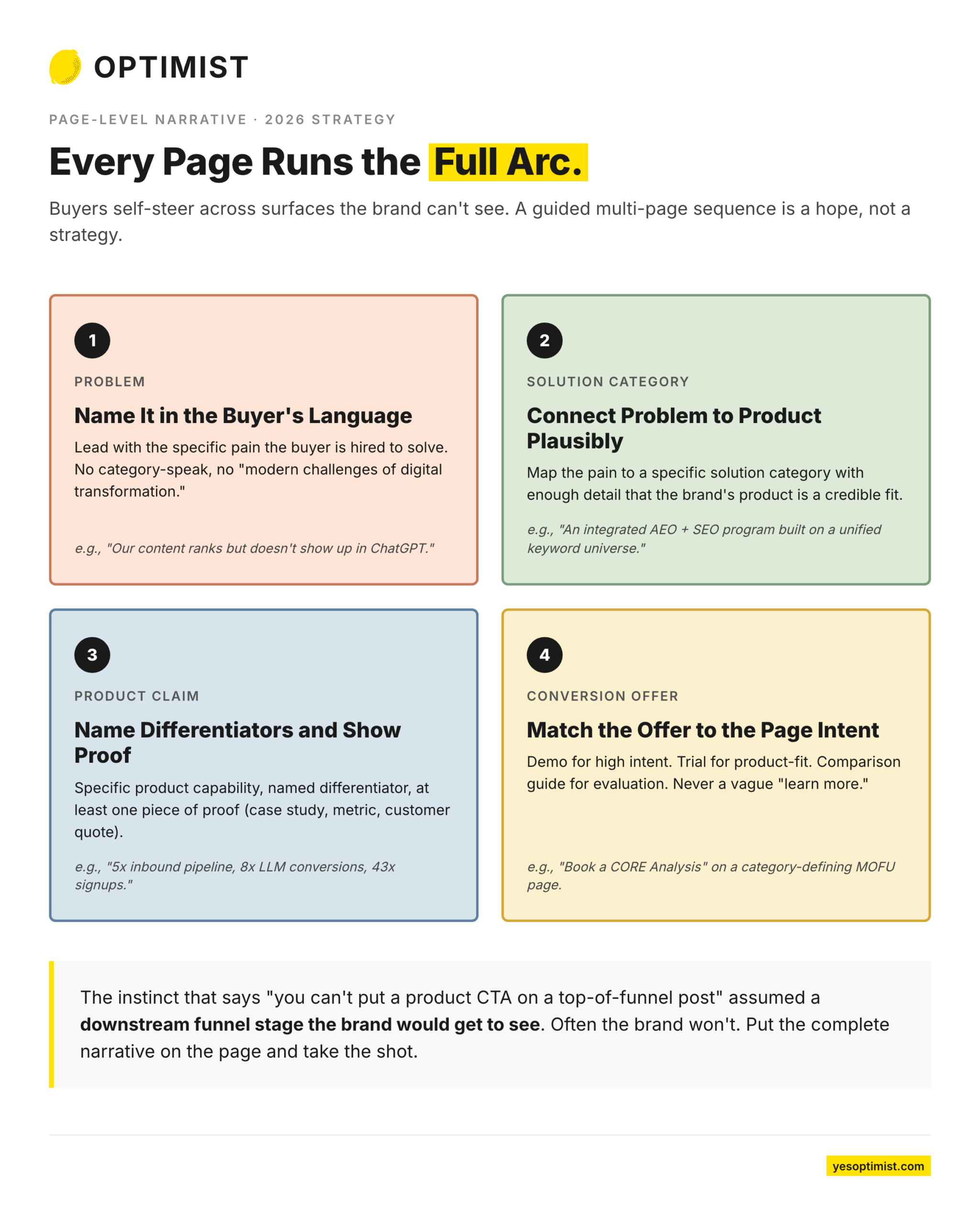 Infographic outlining a four-step page strategy that guides buyers from problem awareness to conversion on a single page.