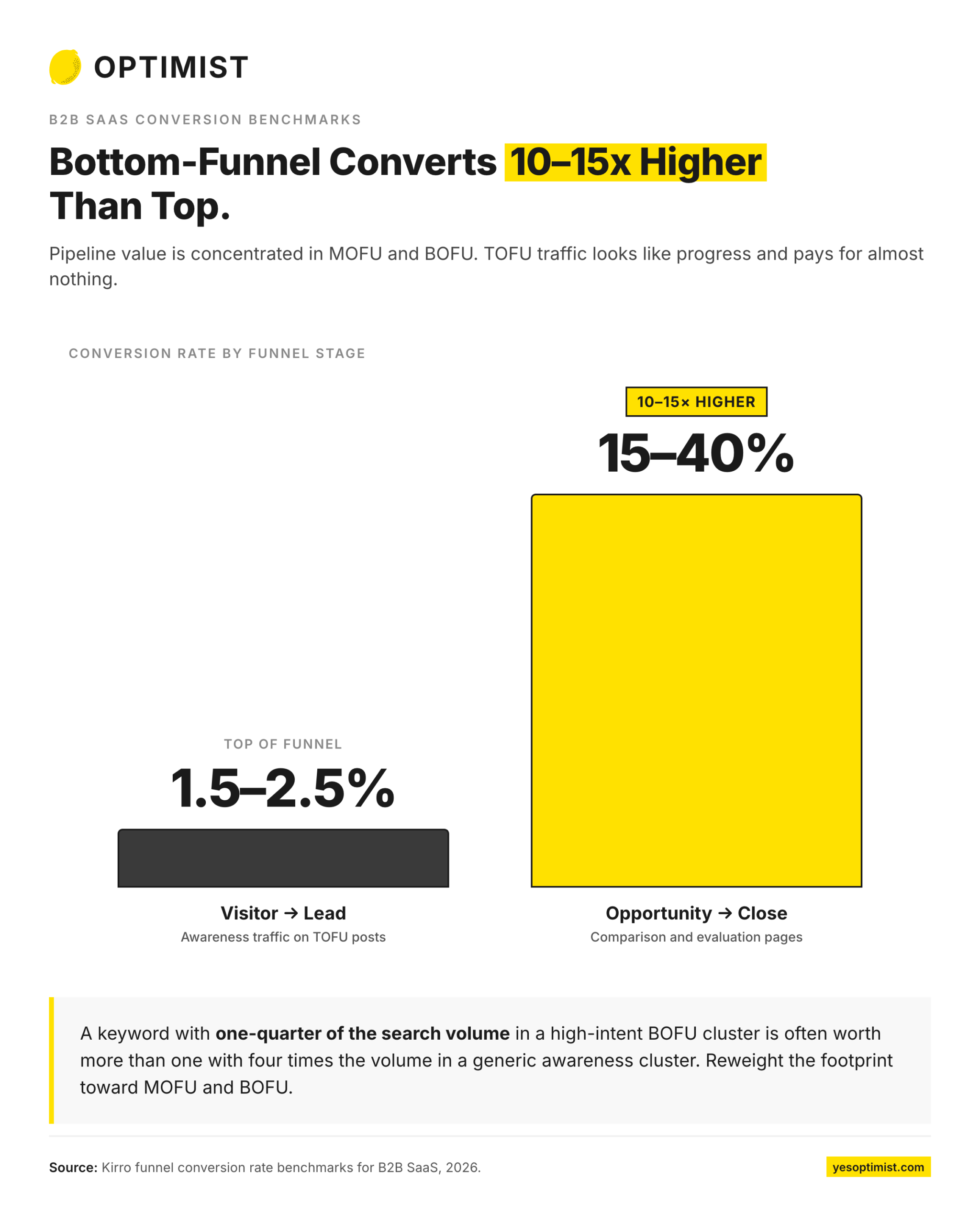Infographic showing that bottom-funnel B2B SaaS content converts 10–15x higher than top-of-funnel traffic.