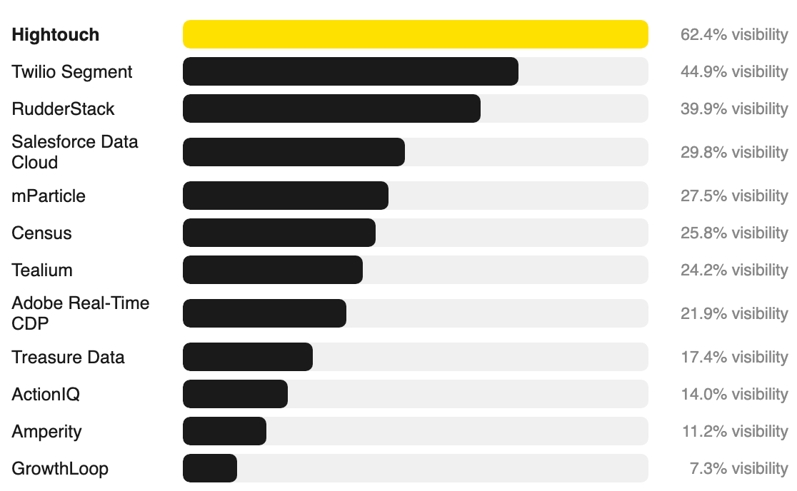 Competitive ranking for SEO and AEO visibility.