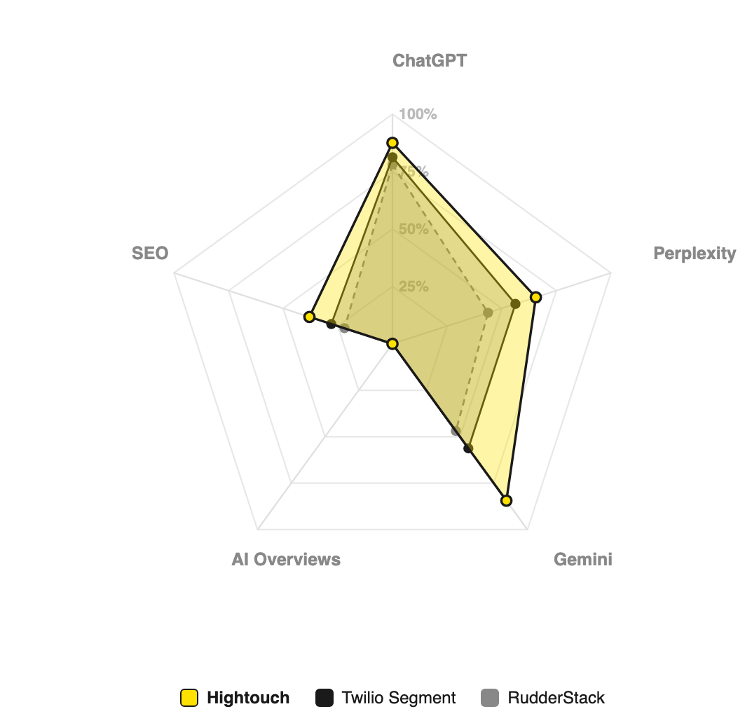 Per-channel breakdown of organic visibility across SEO and AI surfaces.