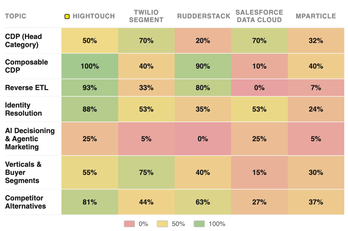 Topical analysis of organic visibility by key segments.