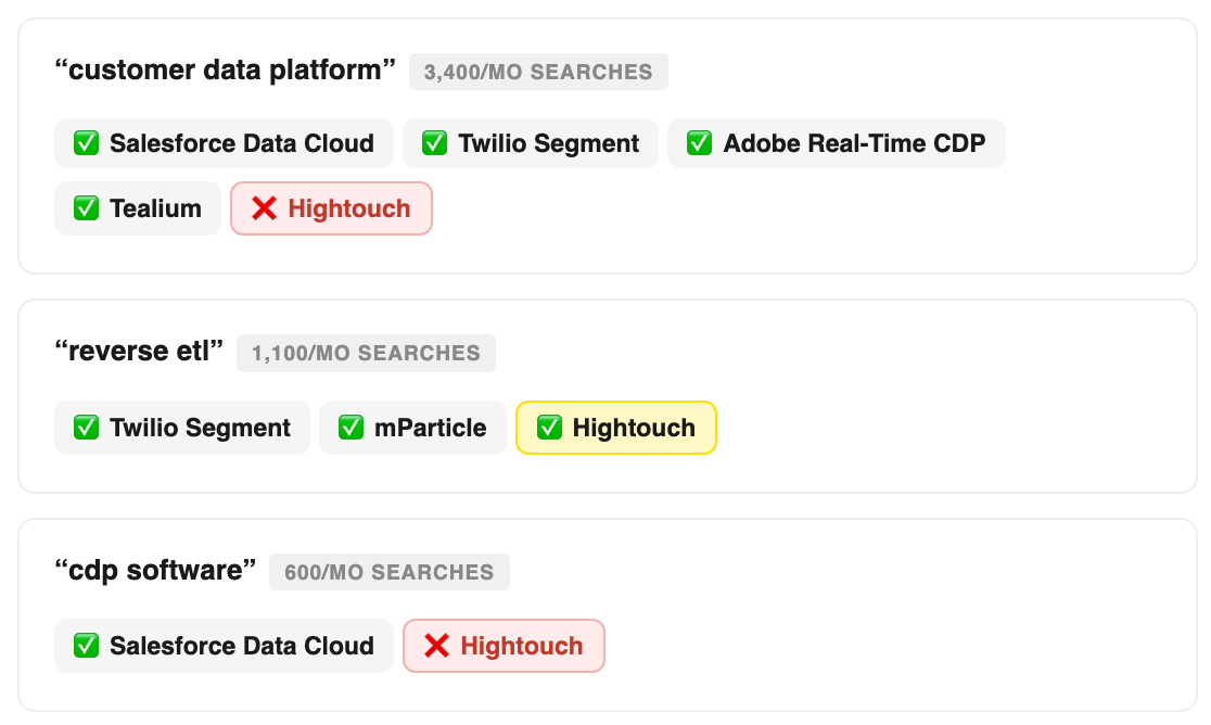 Detailed analysis of real-world organic visibility and gaps.