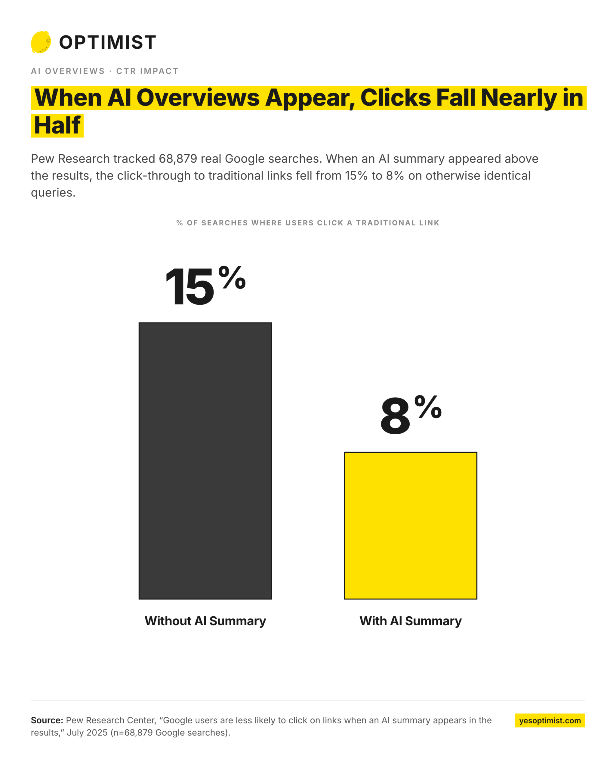 Chart showing clicks drop from 15% to 8% when Google AI Overviews appear.