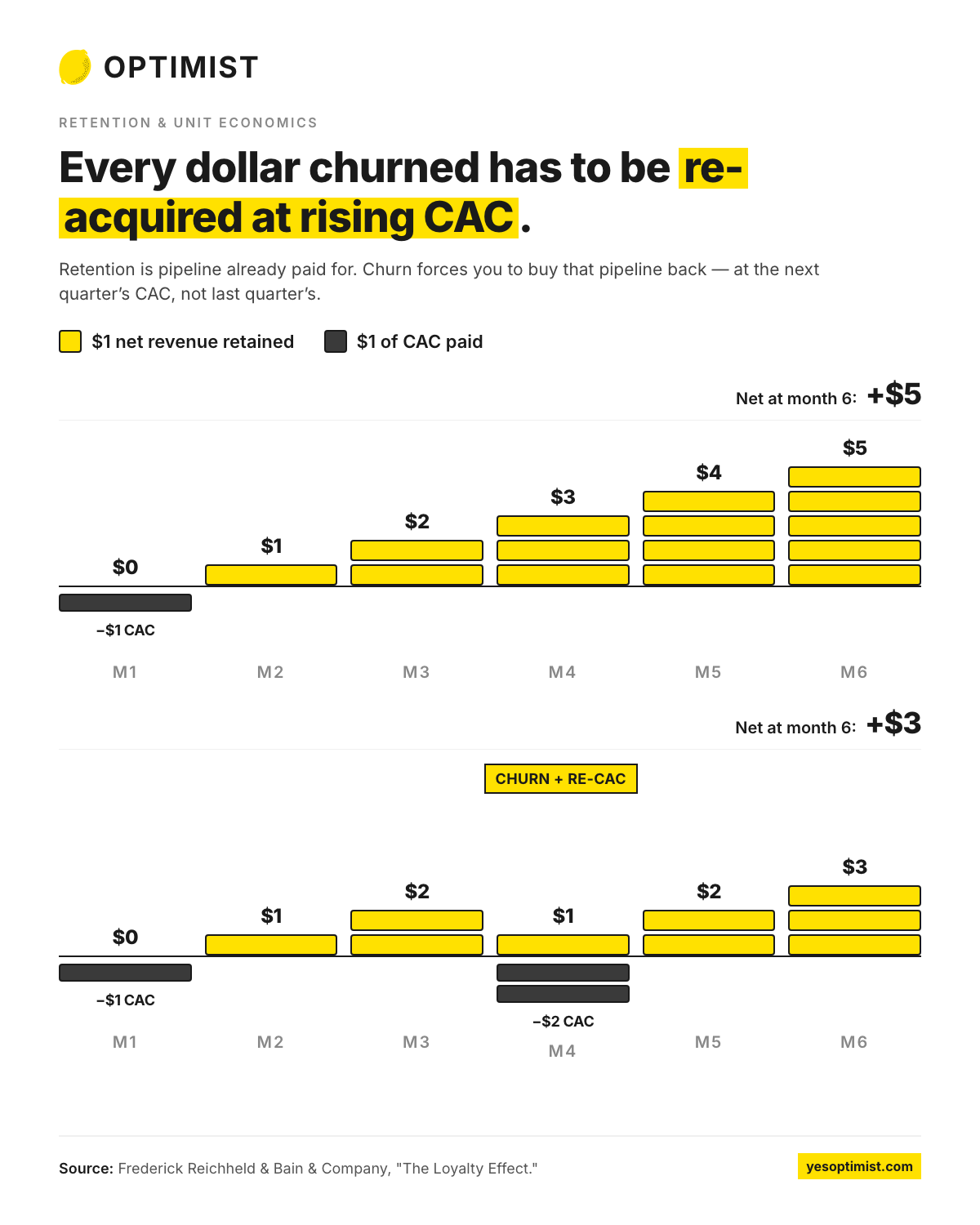Infographic showing how customer churn increases acquisition costs, comparing retained revenue growth with the lower net gains caused by churn and re-acquisition CAC.
