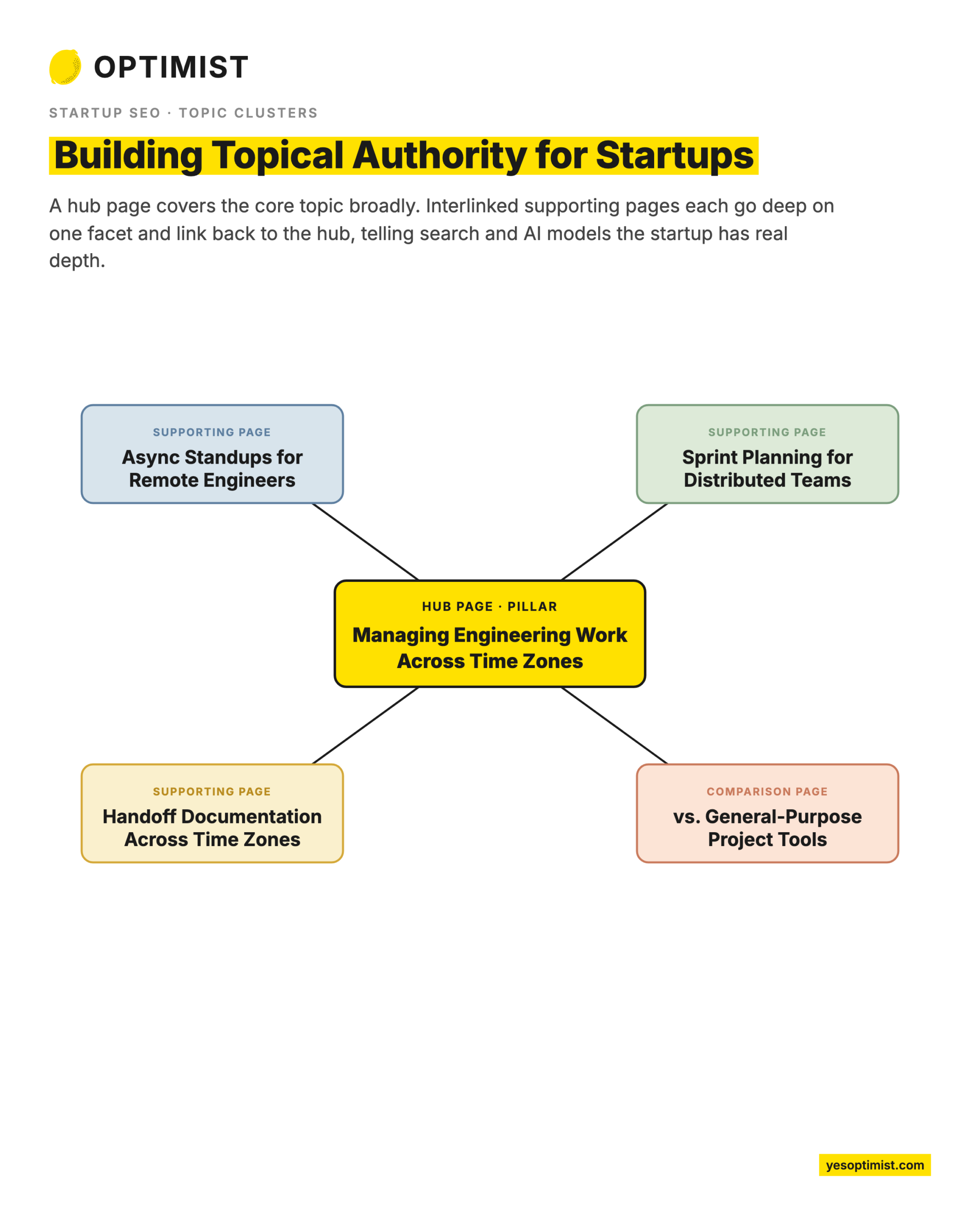Diagram showing a startup SEO topic cluster with a central hub page linked to supporting content pages around managing engineering work across time zones.