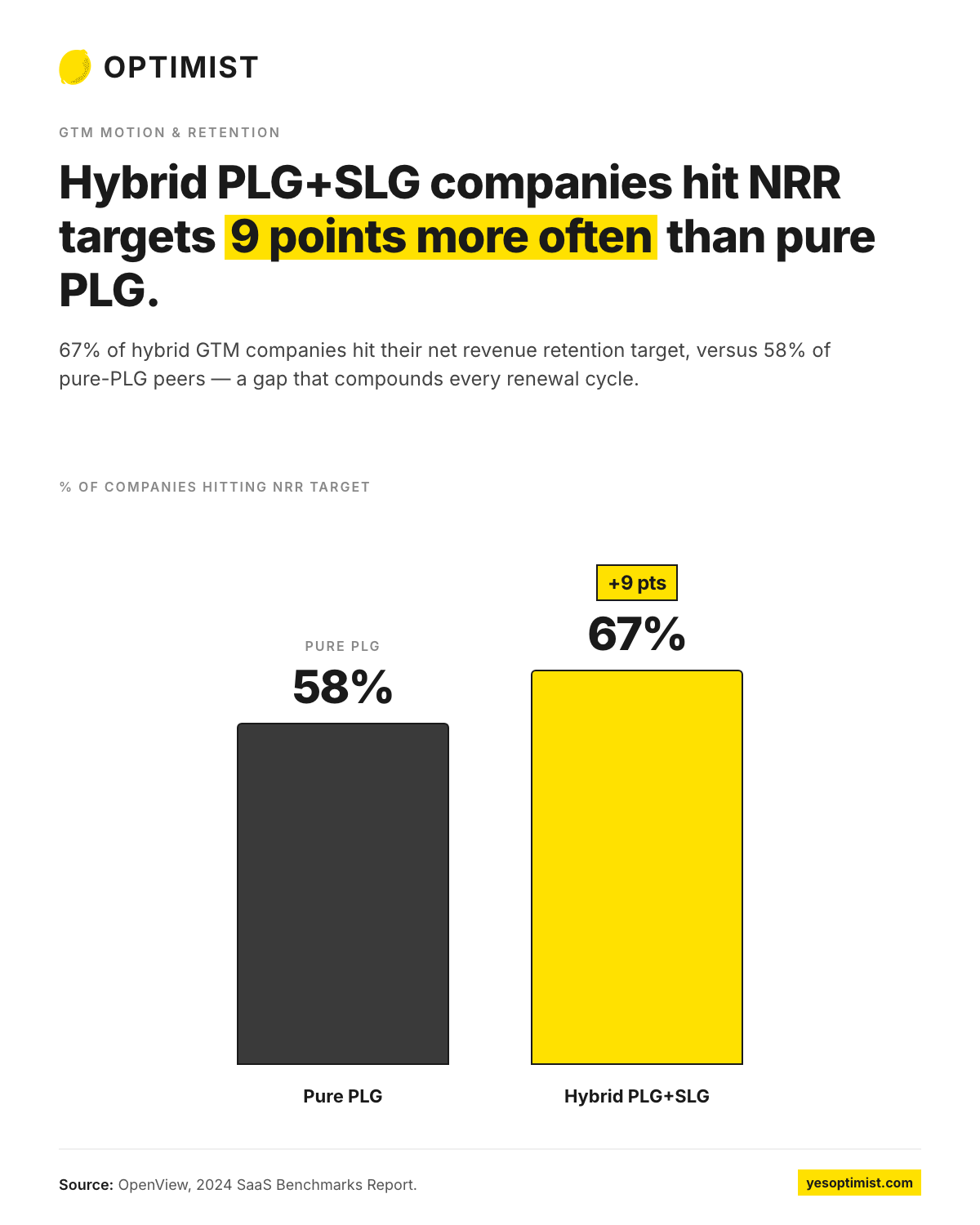 Infographic showing that hybrid PLG+SLG companies hit net revenue retention targets 9 percentage points more often than pure PLG companies.