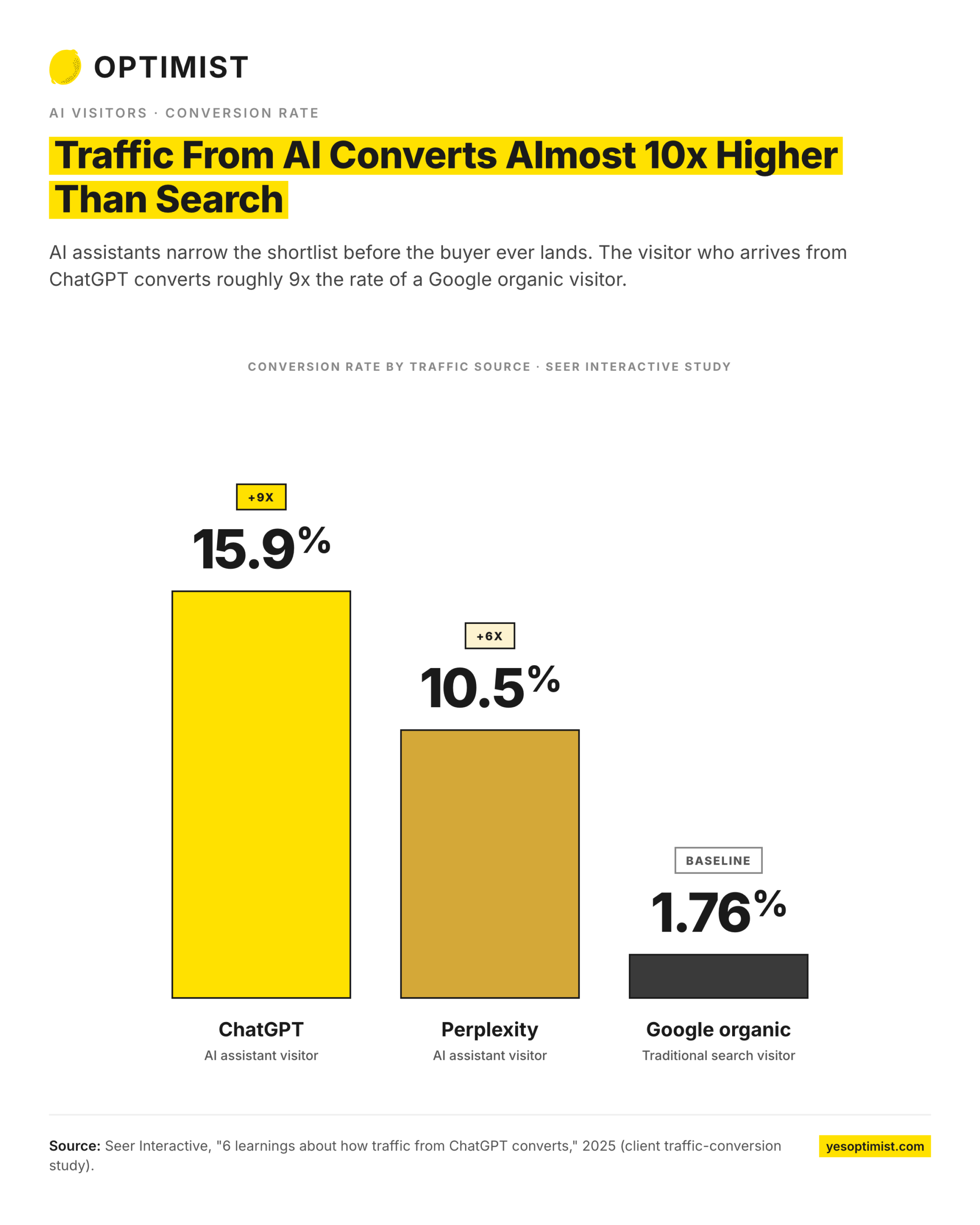 Chart showing ChatGPT traffic converting at 15.9%, Perplexity at 10.5%, and Google organic traffic at 1.76%.