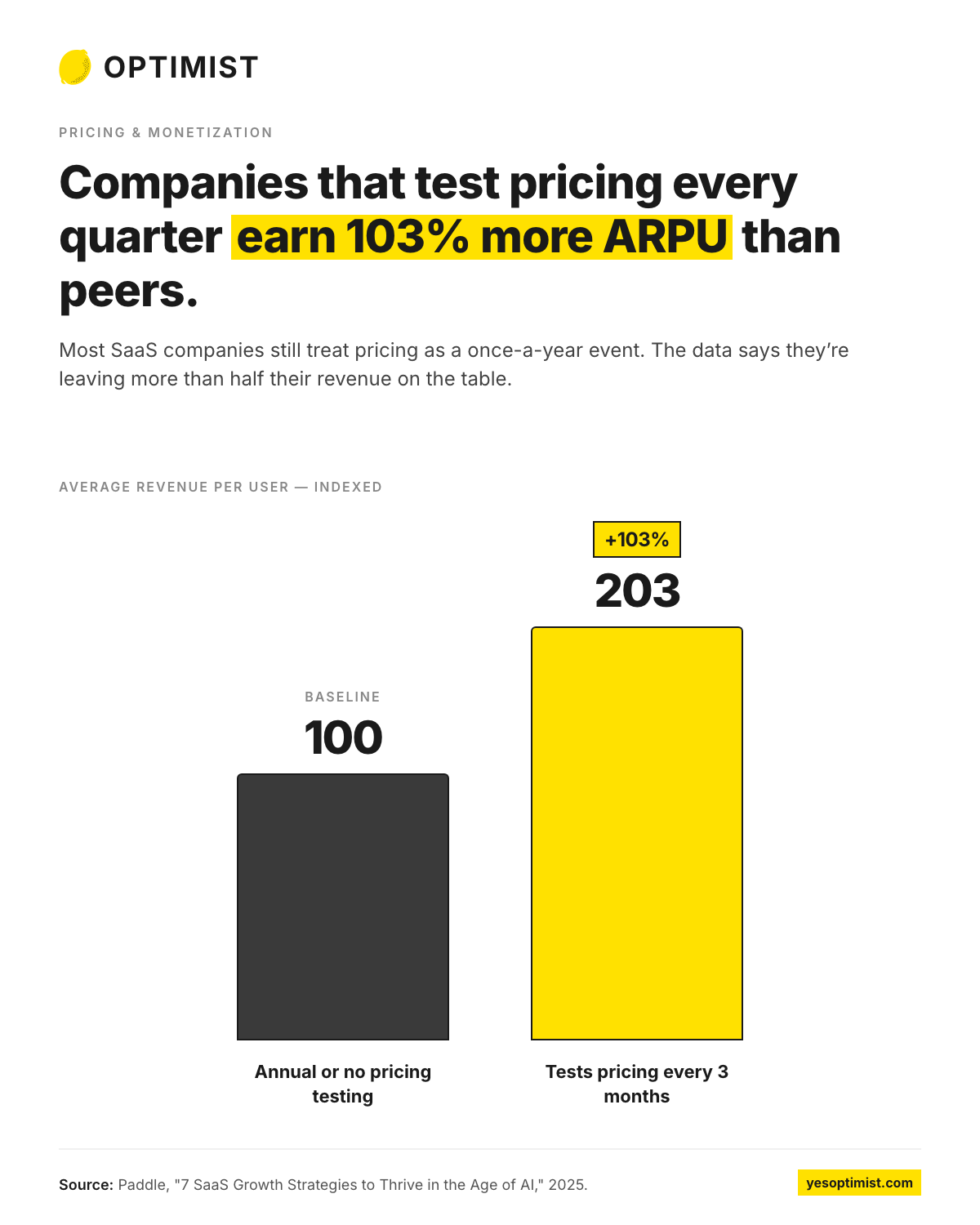 Infographic showing that companies testing pricing every quarter earn 103% more ARPU than companies that test pricing annually or not at all.