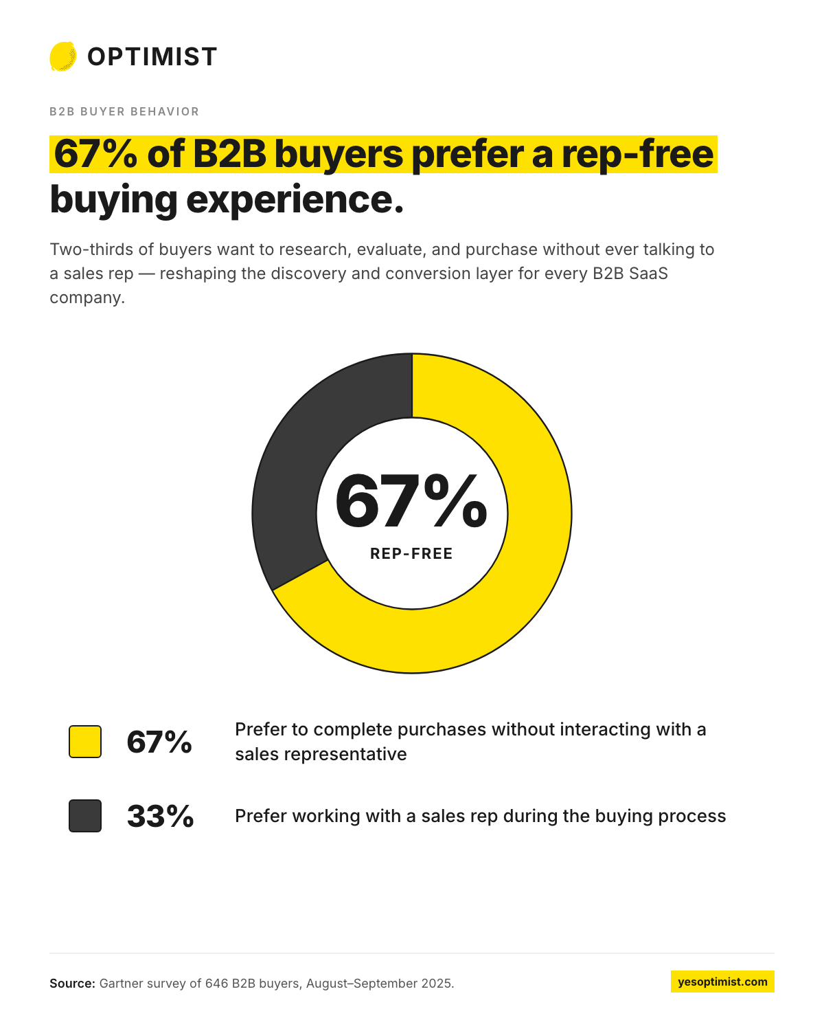 Infographic showing that 67% of B2B buyers prefer a rep-free buying experience, while 33% prefer working with a sales representative during purchases.