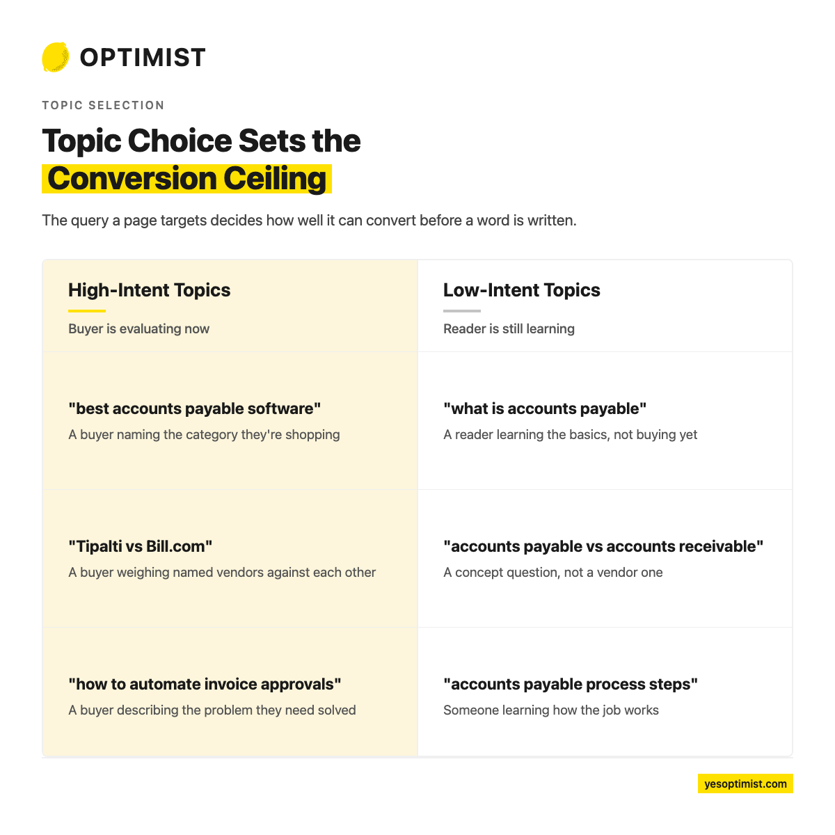 An infographic comparing high-intent and low-intent search topics and their impact on conversions.