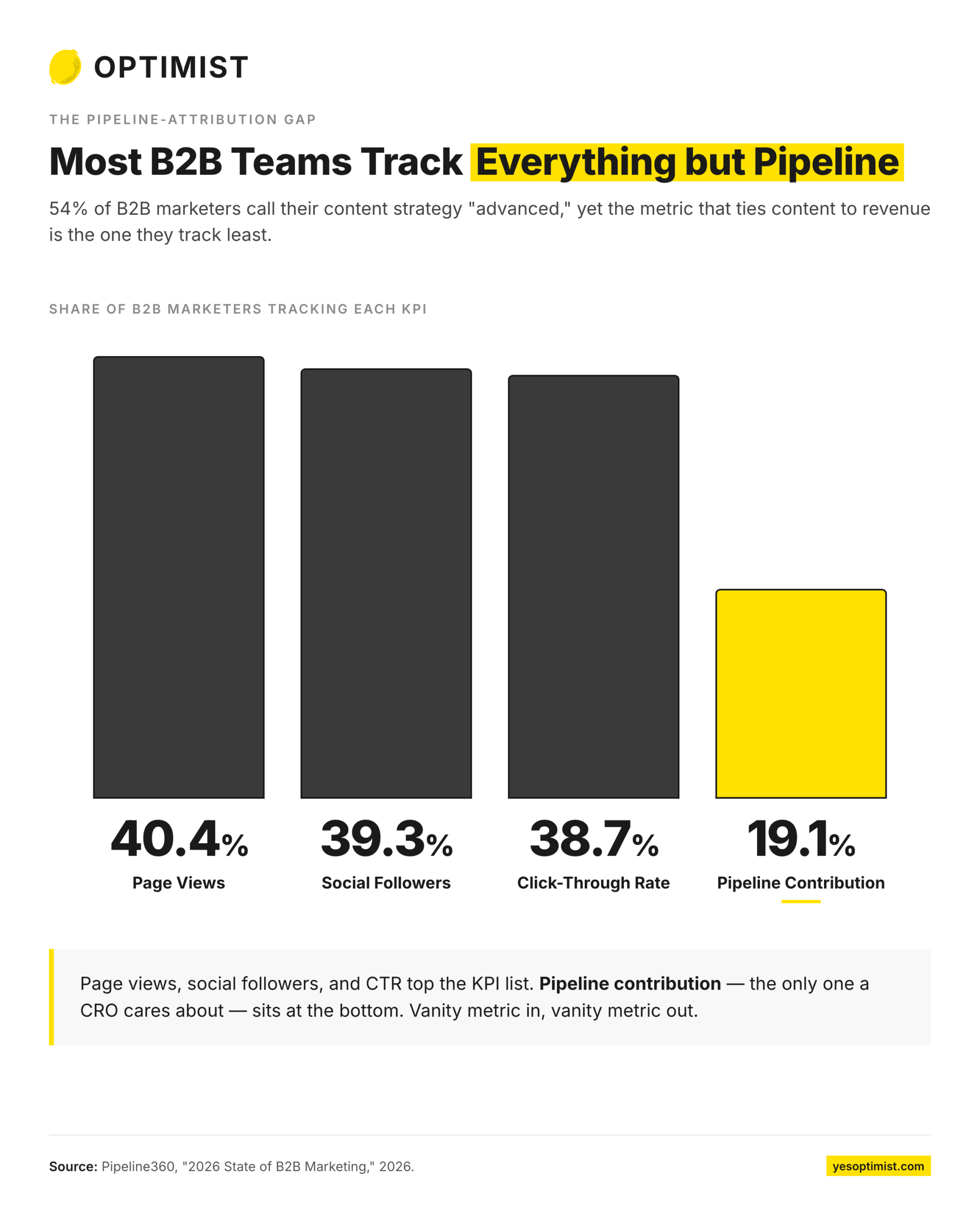 B2B marketers track vanity metrics far more often than pipeline contribution.
