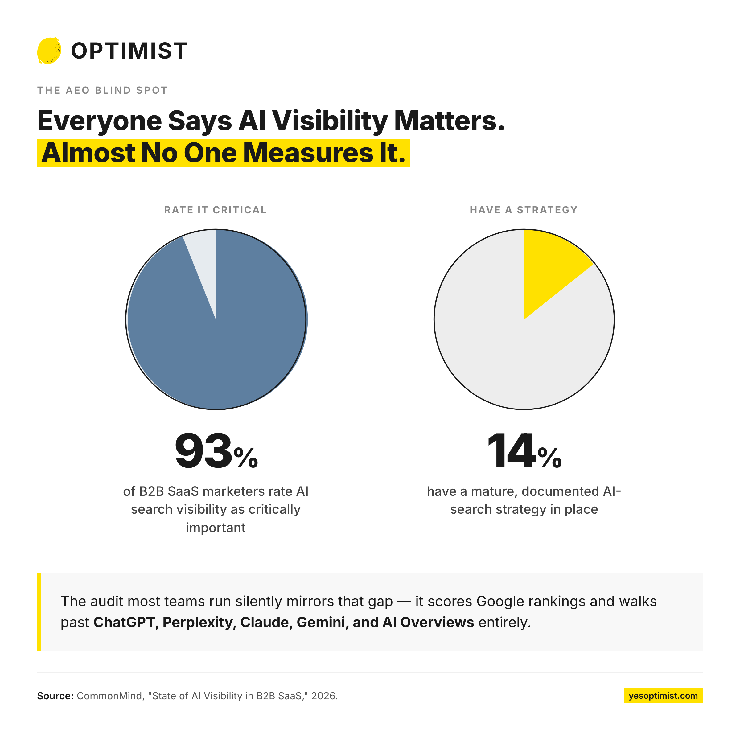 93% of B2B SaaS marketers say AI visibility is critical, but only 14% have a documented AI search strategy.