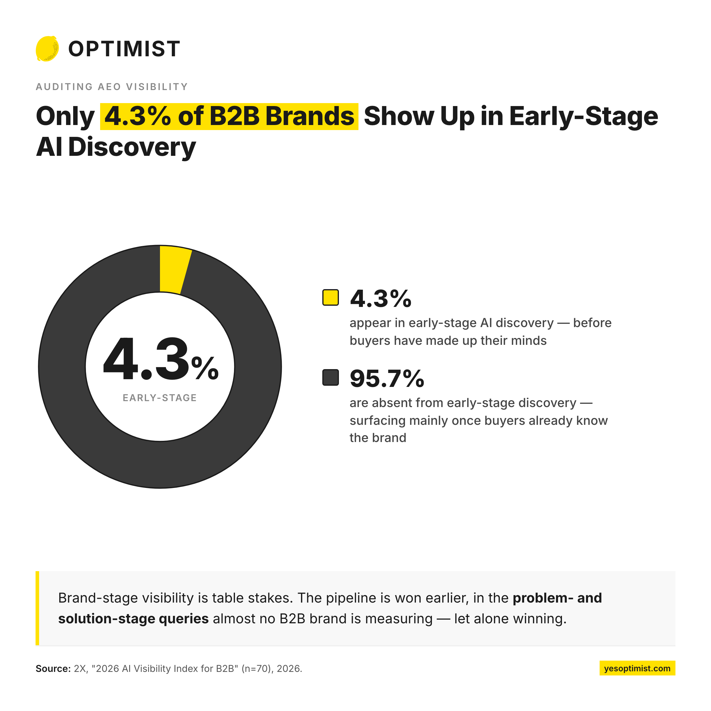 Only 4.3% of B2B brands appear in early-stage AI discovery, while 95.7% are absent.