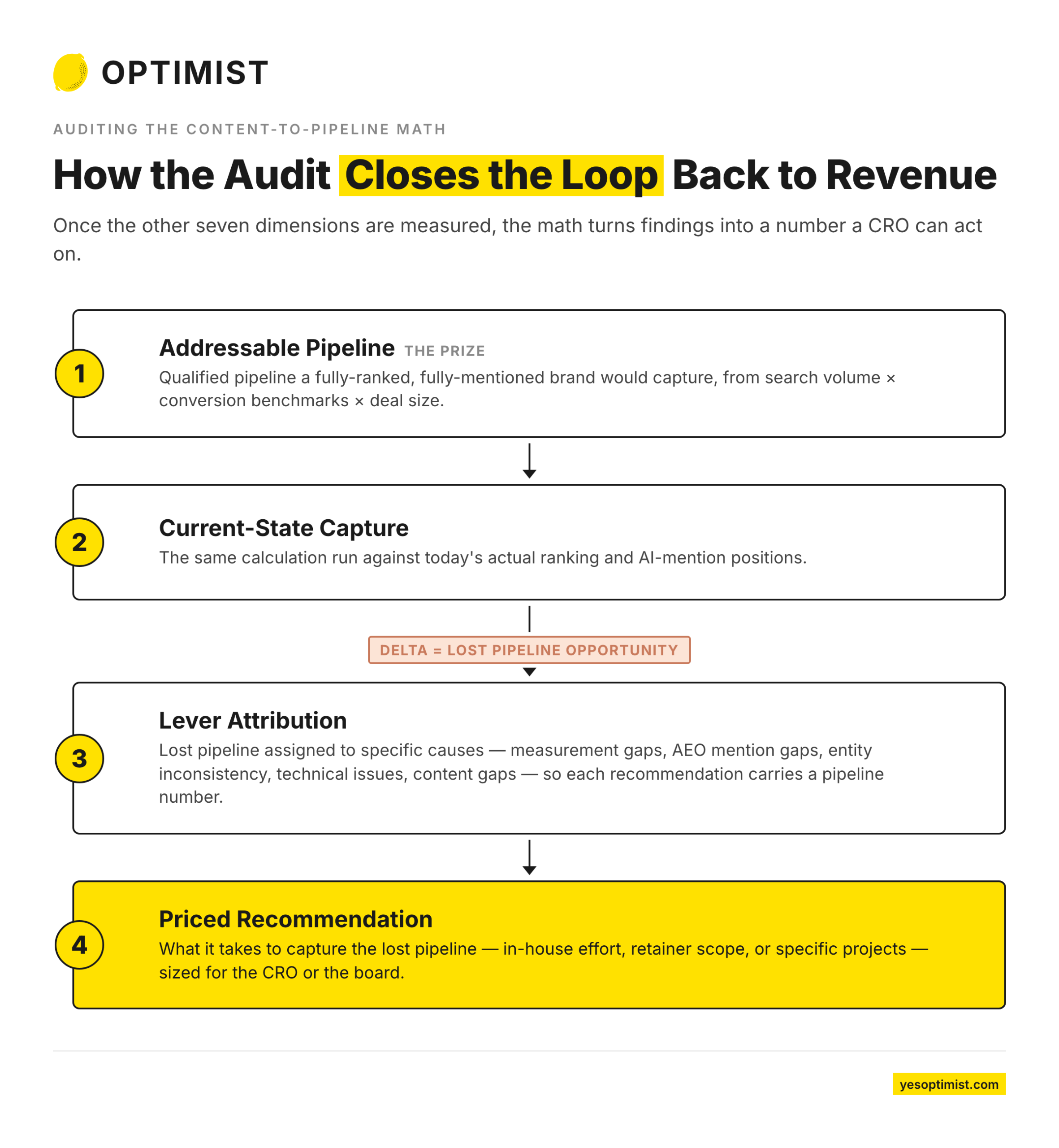 Four-step framework showing how an audit links pipeline opportunity, current performance, attribution, and recommendations back to revenue.