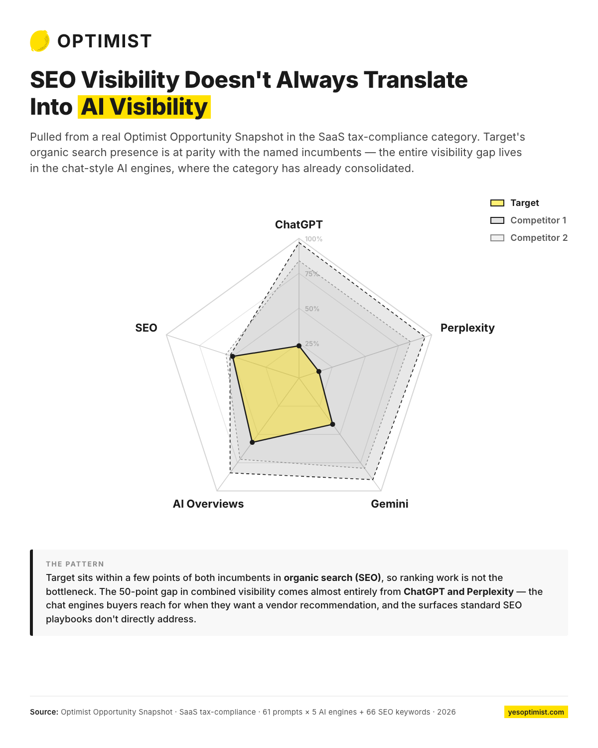 Radar chart showing strong SEO performance but weak AI visibility.
