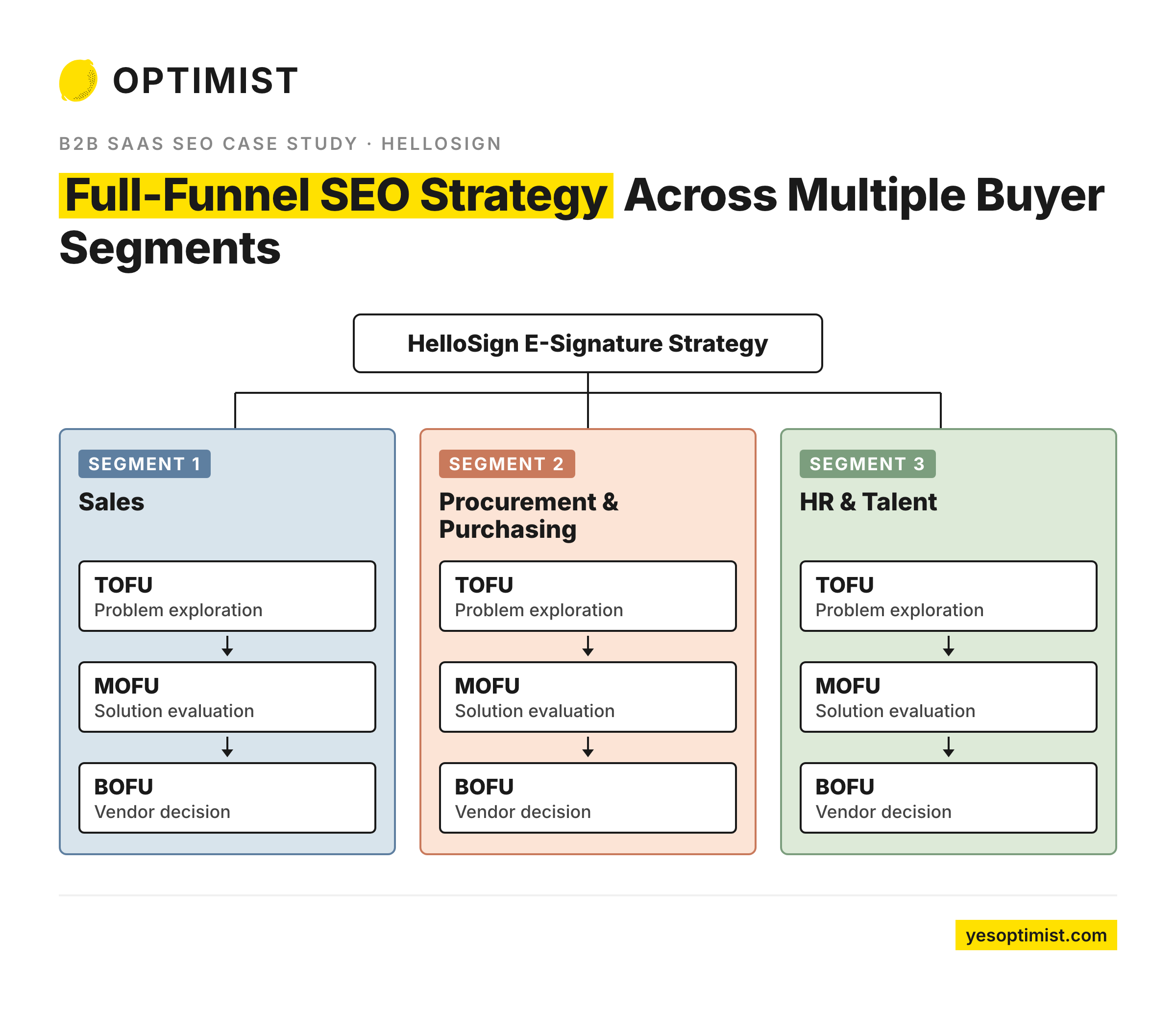 Diagram showing a full-funnel SEO strategy across sales, procurement, and HR buyer segments, from TOFU to BOFU.