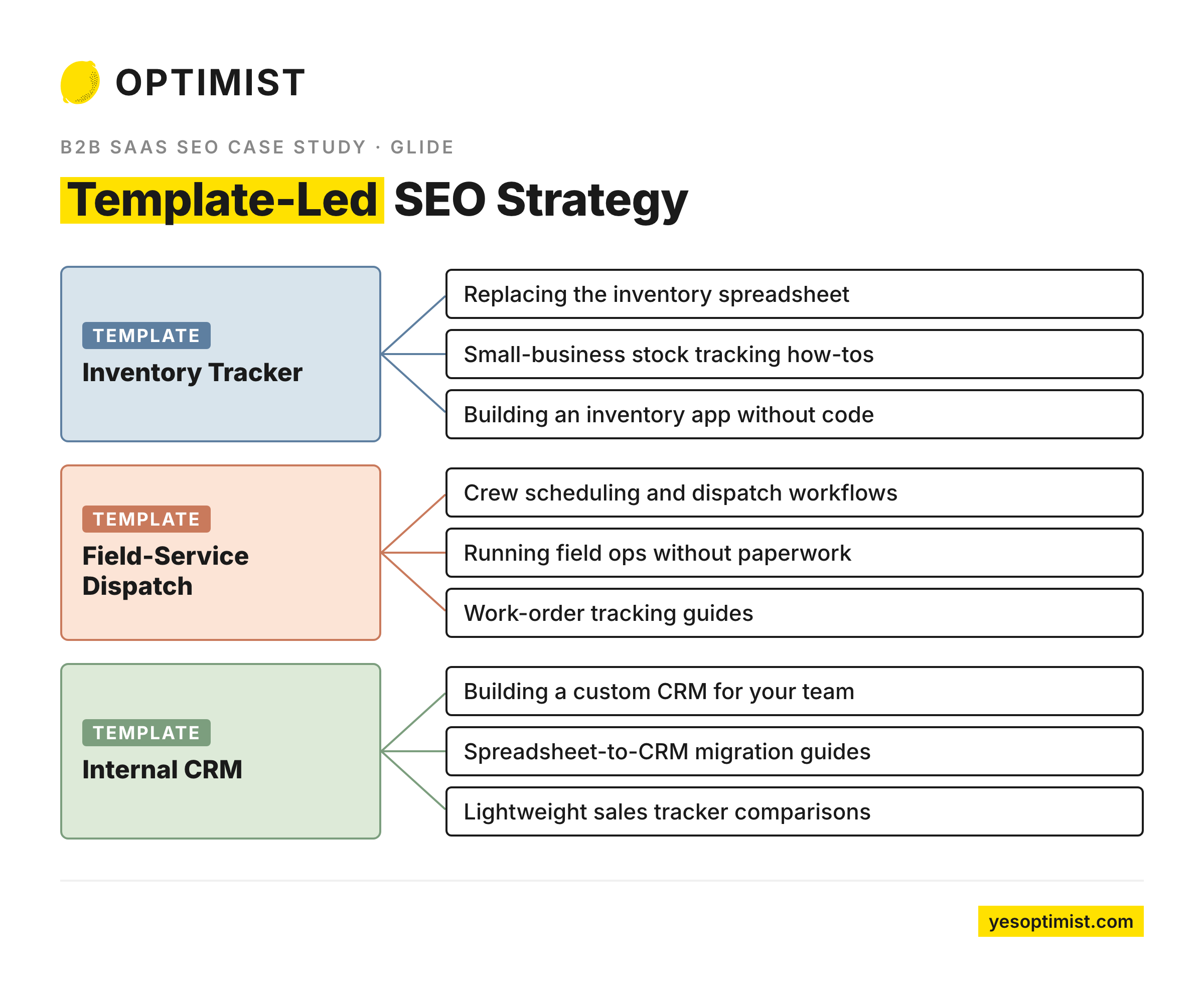 Diagram showing a template-led SEO strategy connecting app templates to related search topics and use cases.
