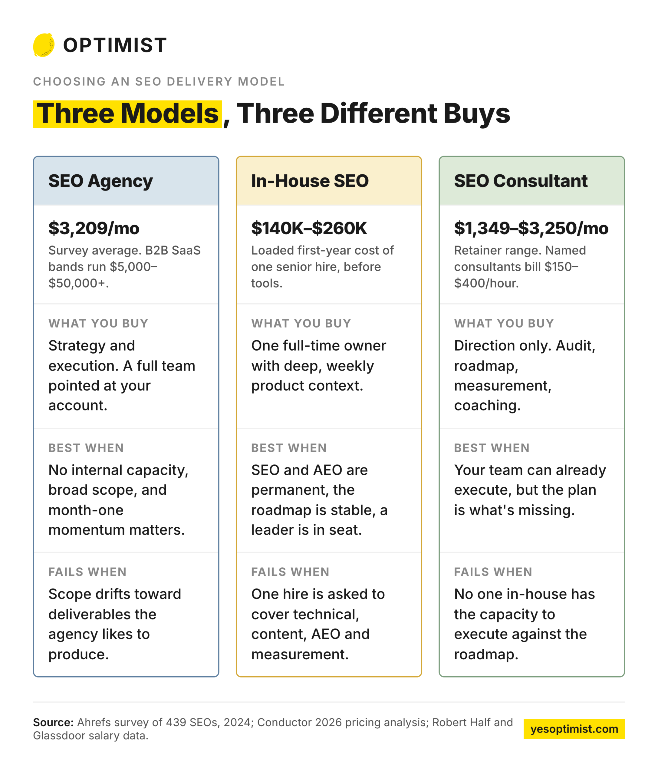 SEO pricing comparison of agency, in-house, and consultant delivery models.