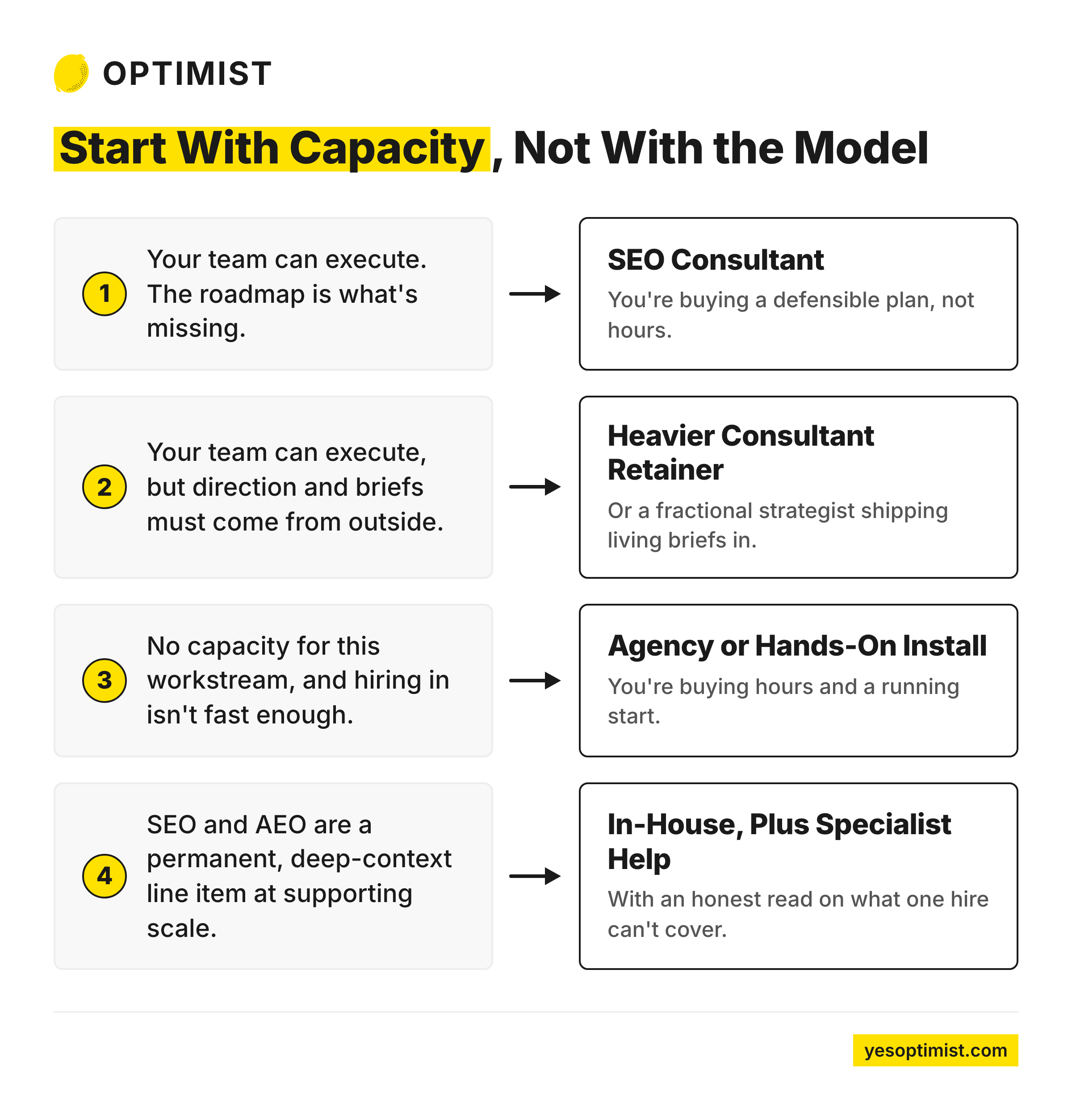 SEO capacity decision guide matching team readiness to the right delivery model.