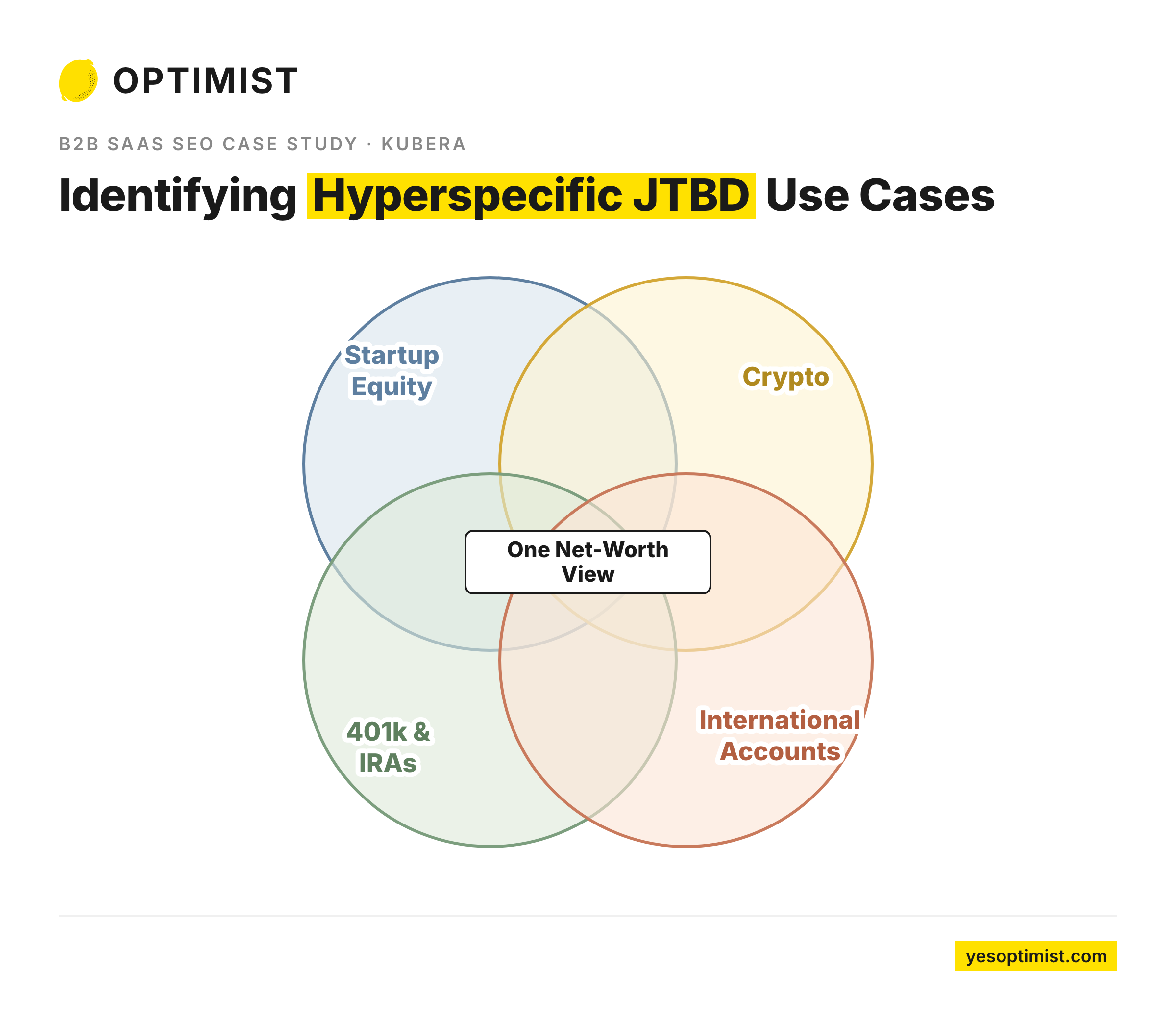 Venn diagram showing hyperspecific JTBD SEO use cases across startup equity, crypto, retirement accounts, and international assets.