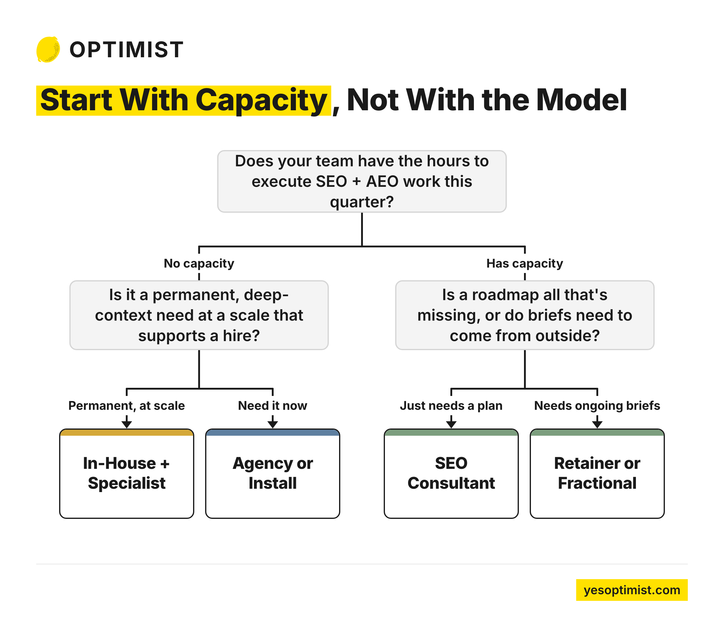SEO decision tree for choosing the right delivery model based on team capacity.