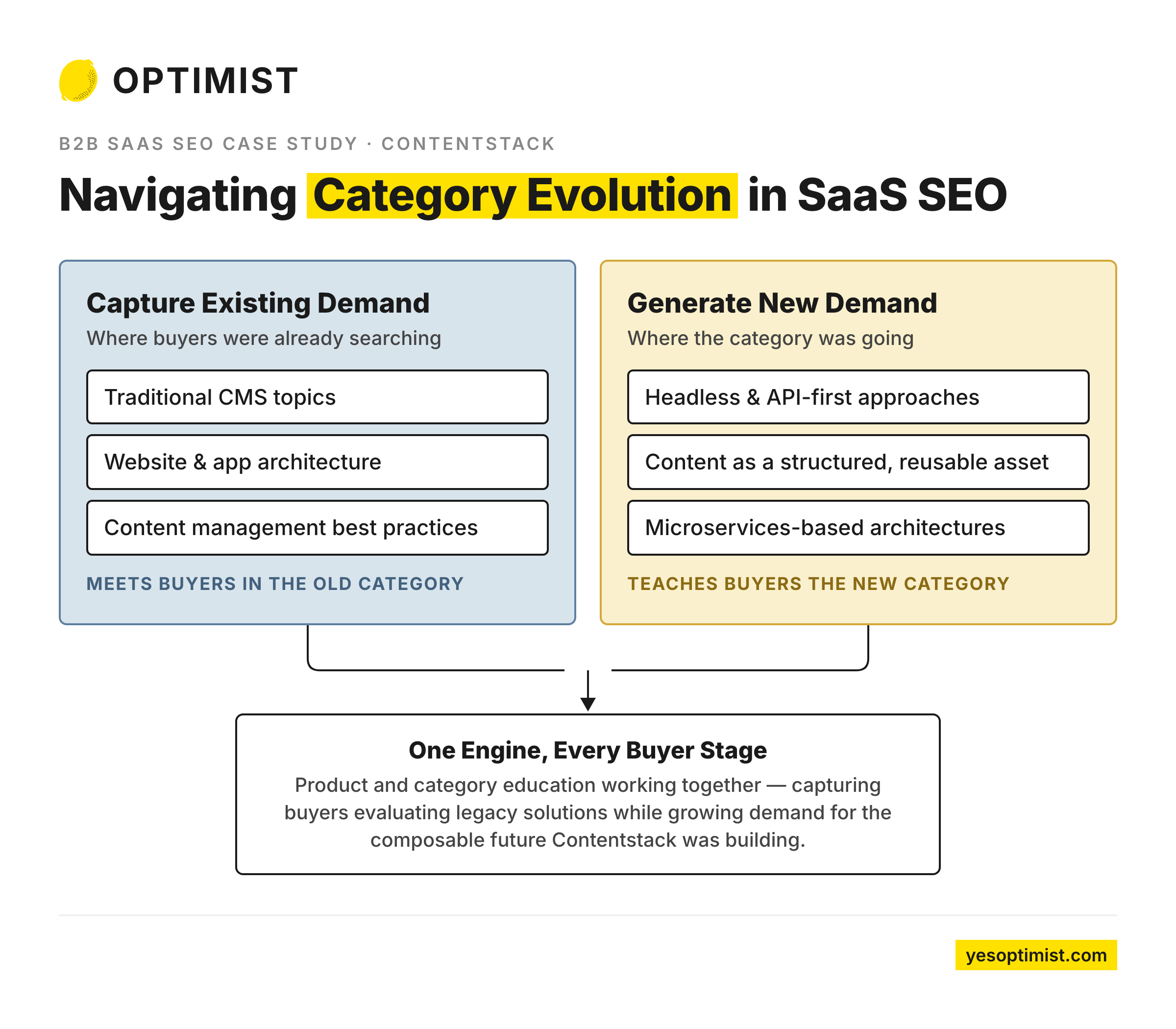 Diagram showing a SaaS SEO strategy that balances capturing existing demand with creating new category demand.