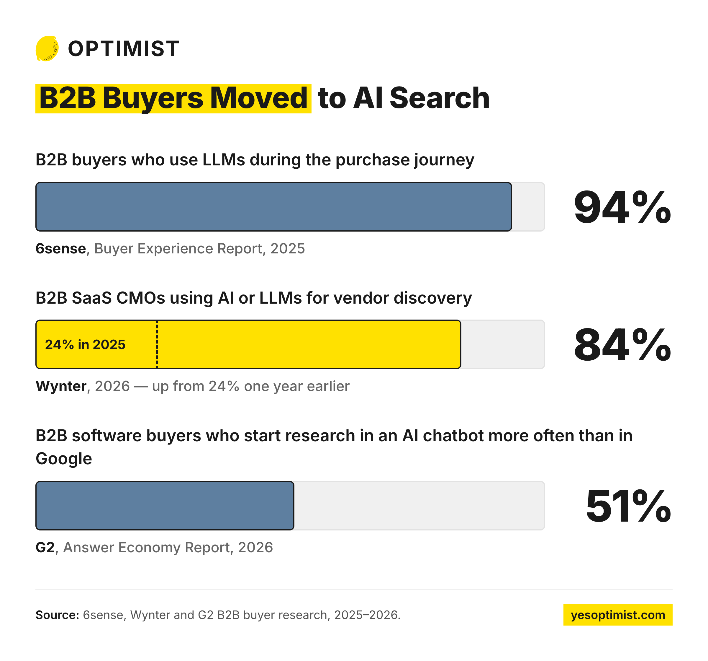 Chart showing growing adoption of AI search and LLMs among B2B buyers and marketers.