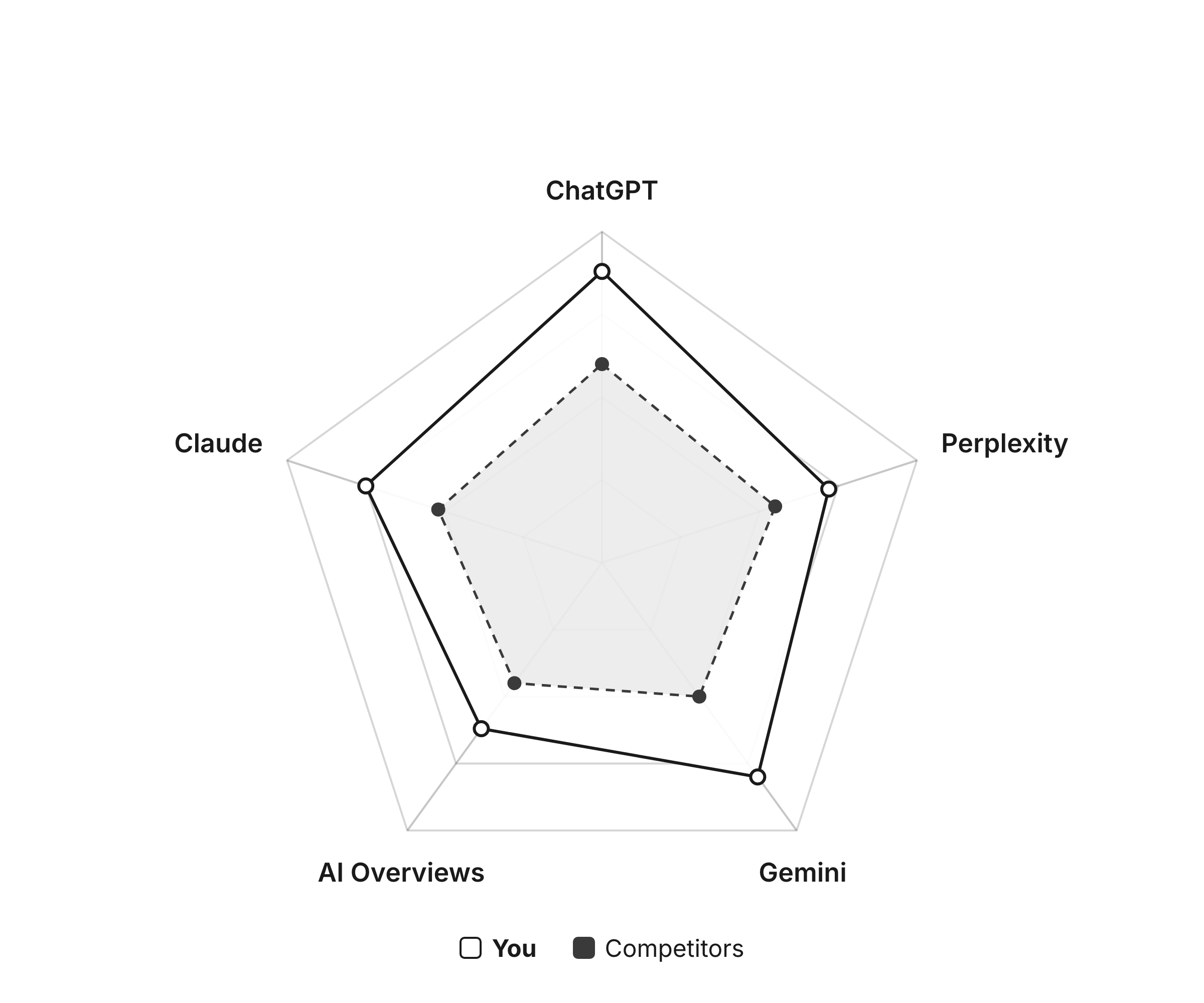 Radar diagram showing a company's relative visibility across 5 different AI surfaces and LLMs.