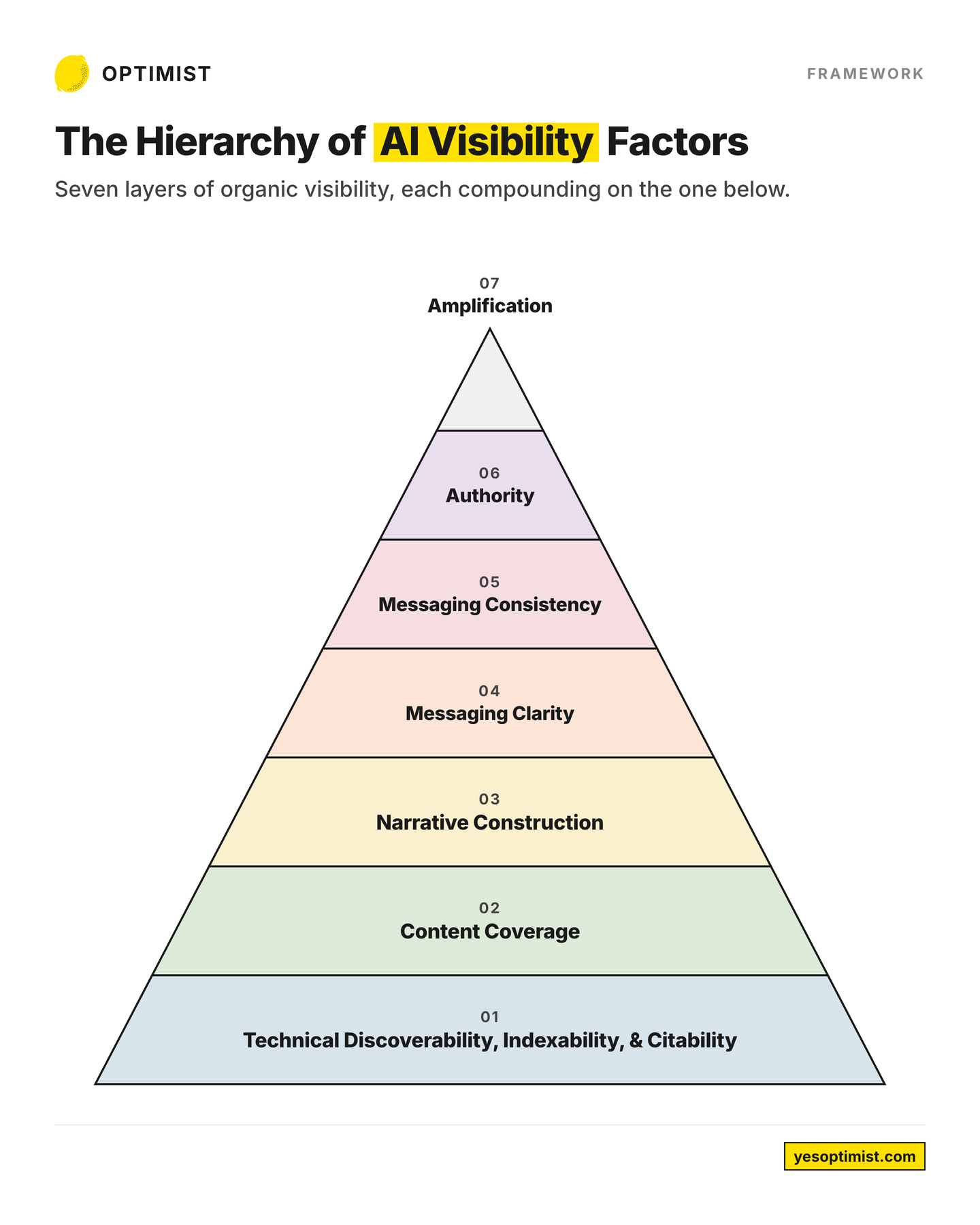 Pyramid diagram showing the seven layers of AI visibility, from technical discoverability to amplification.