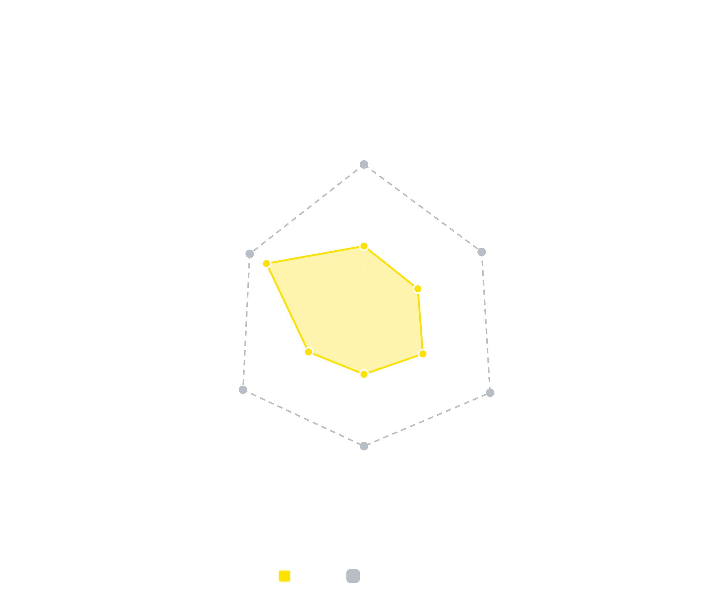 Radar chart showing an AI visibility analysis across 5 AI models plus SEO.