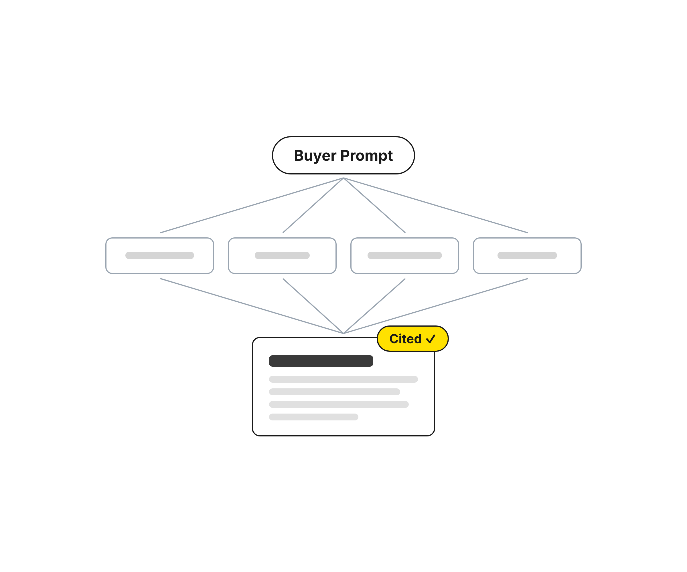 Graphic illustrating the relationship between query fan-outs and citations for purposes of AI search optimization (AEO/GEO).