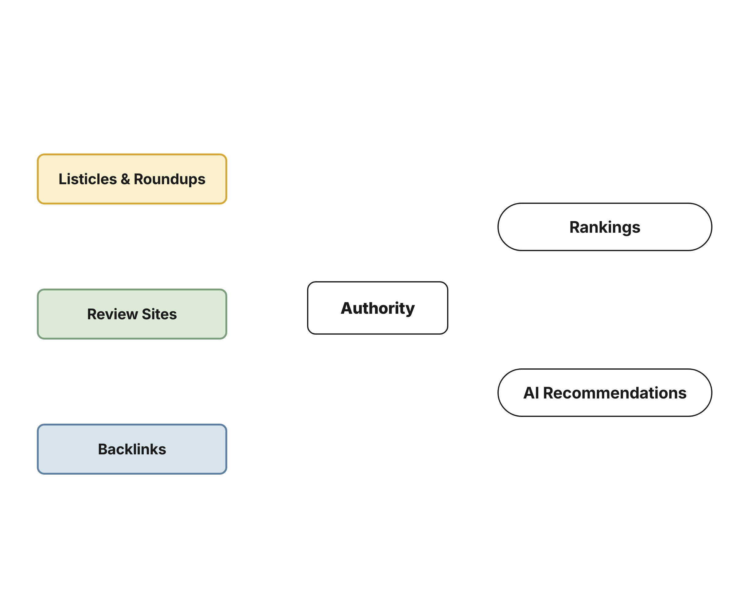 Diagram showing off-site authority factors that influence SEO and AI visibility.