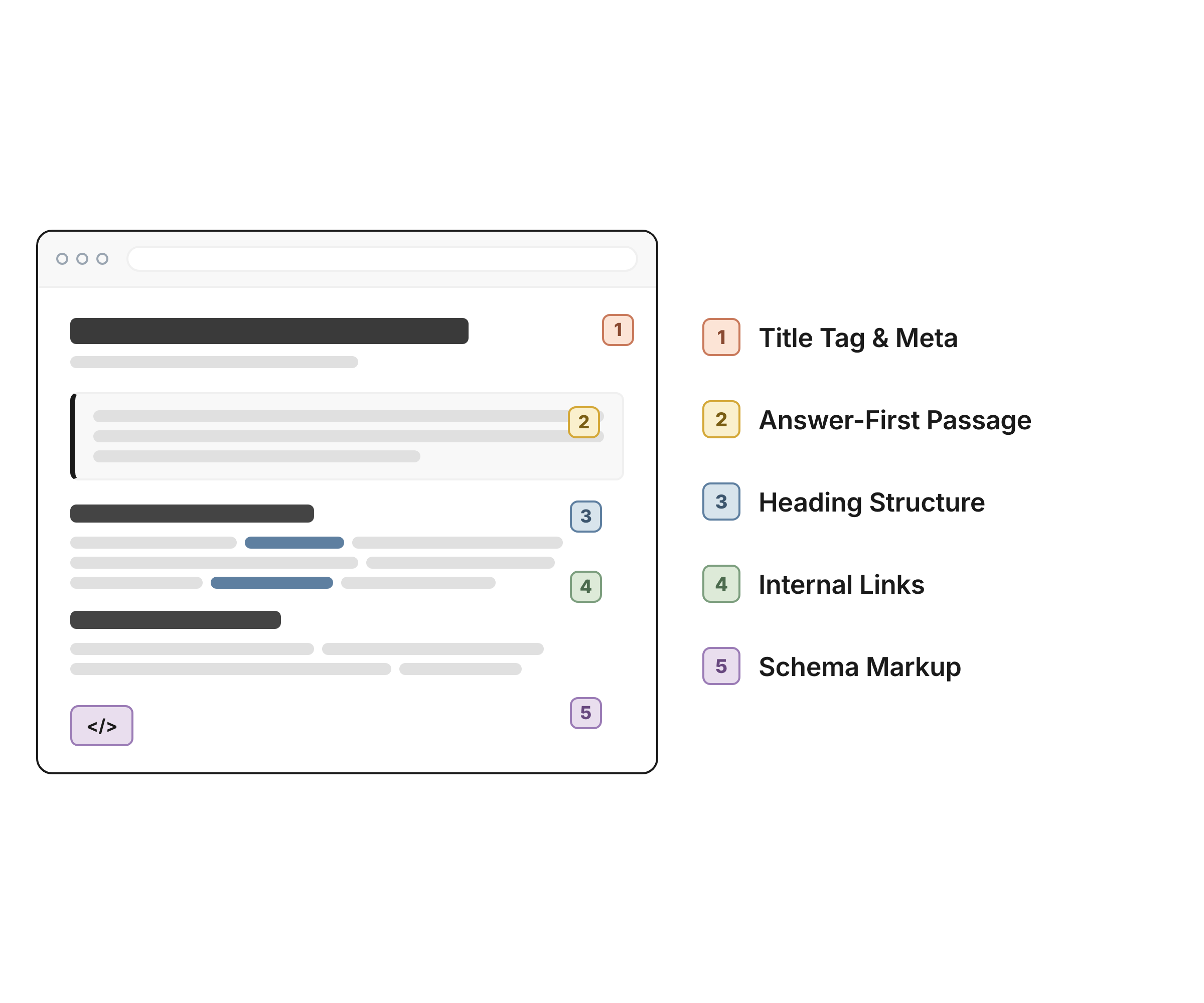 Mockup of content being optimized for ranking and AI visibility, focusing on title tags, meta, answer-first formatting, heading structures, internal links, and schema.