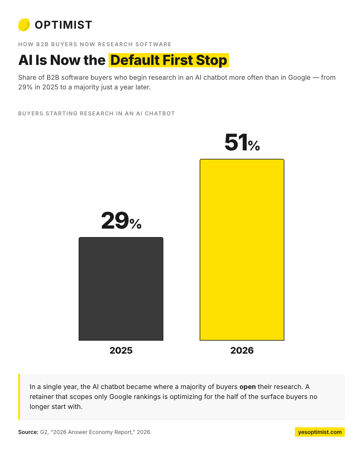 Bar chart showing AI chatbots surpassing Google as the first stop for B2B software research in 2026.