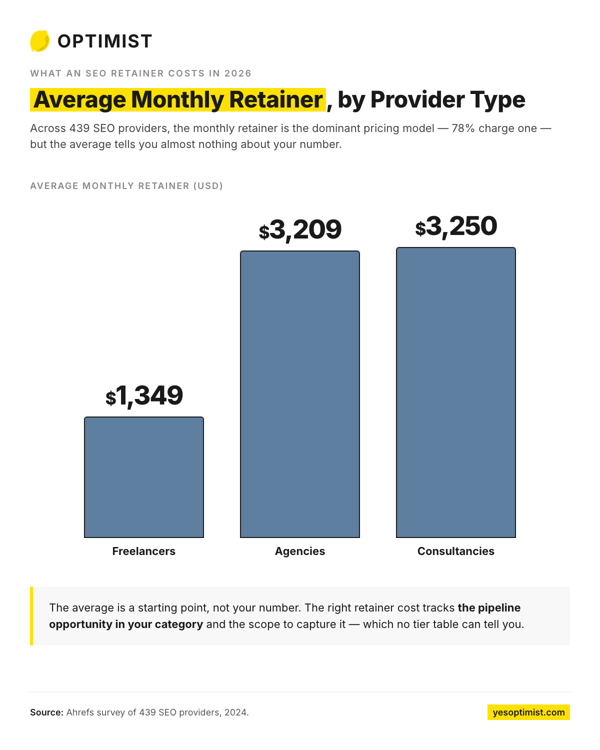 Bar chart comparing average monthly SEO retainers for freelancers, agencies, and consultancies.