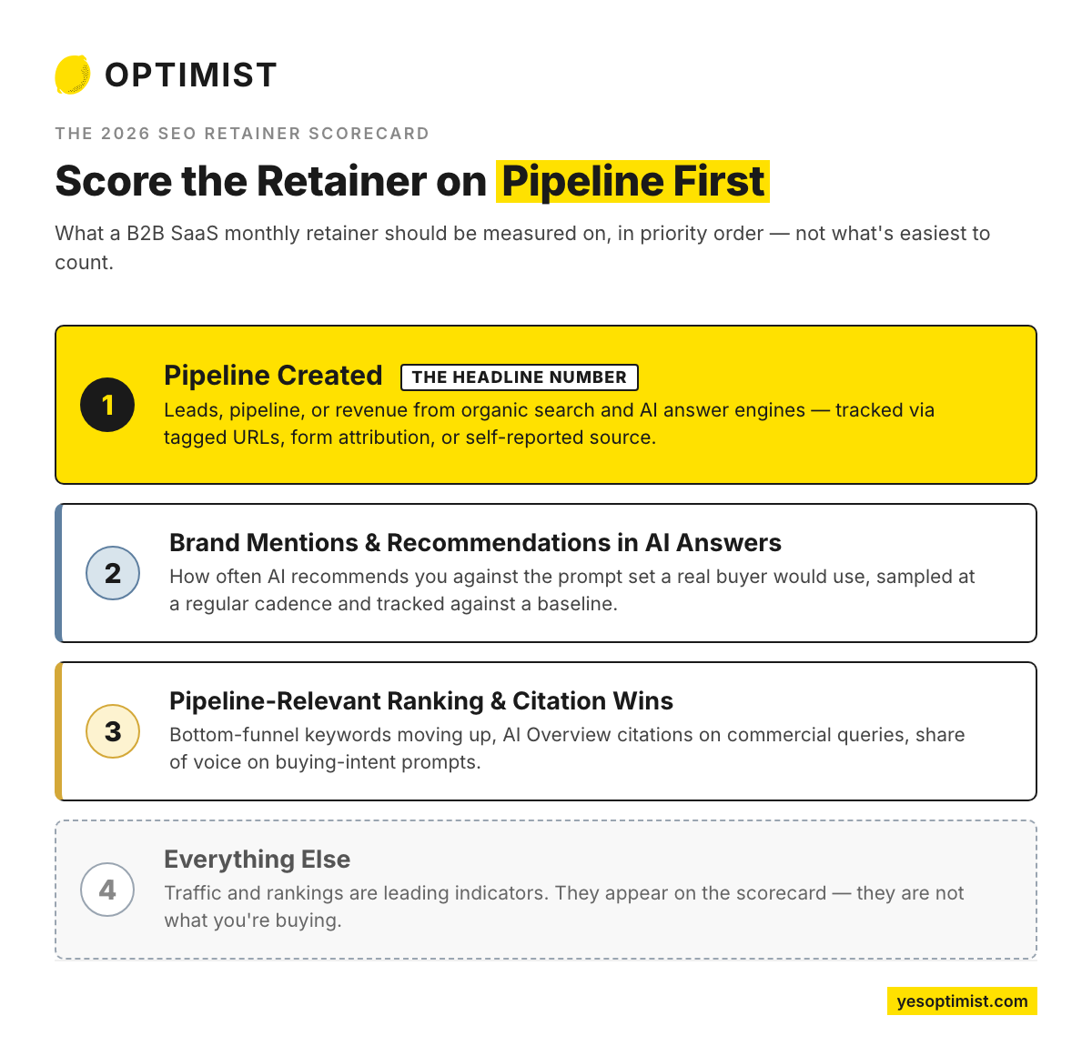 SEO retainer scorecard prioritizing pipeline creation, AI mentions, rankings, and other SEO metrics.