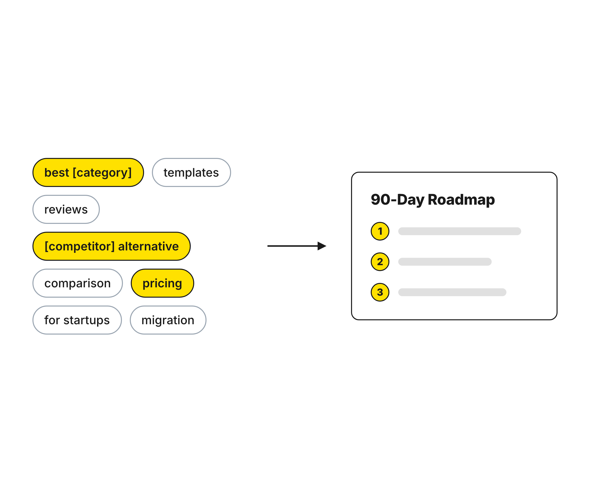 SEO keyword strategy diagram showing multiple categories of keywords being prioritized into an actionable roadmap.