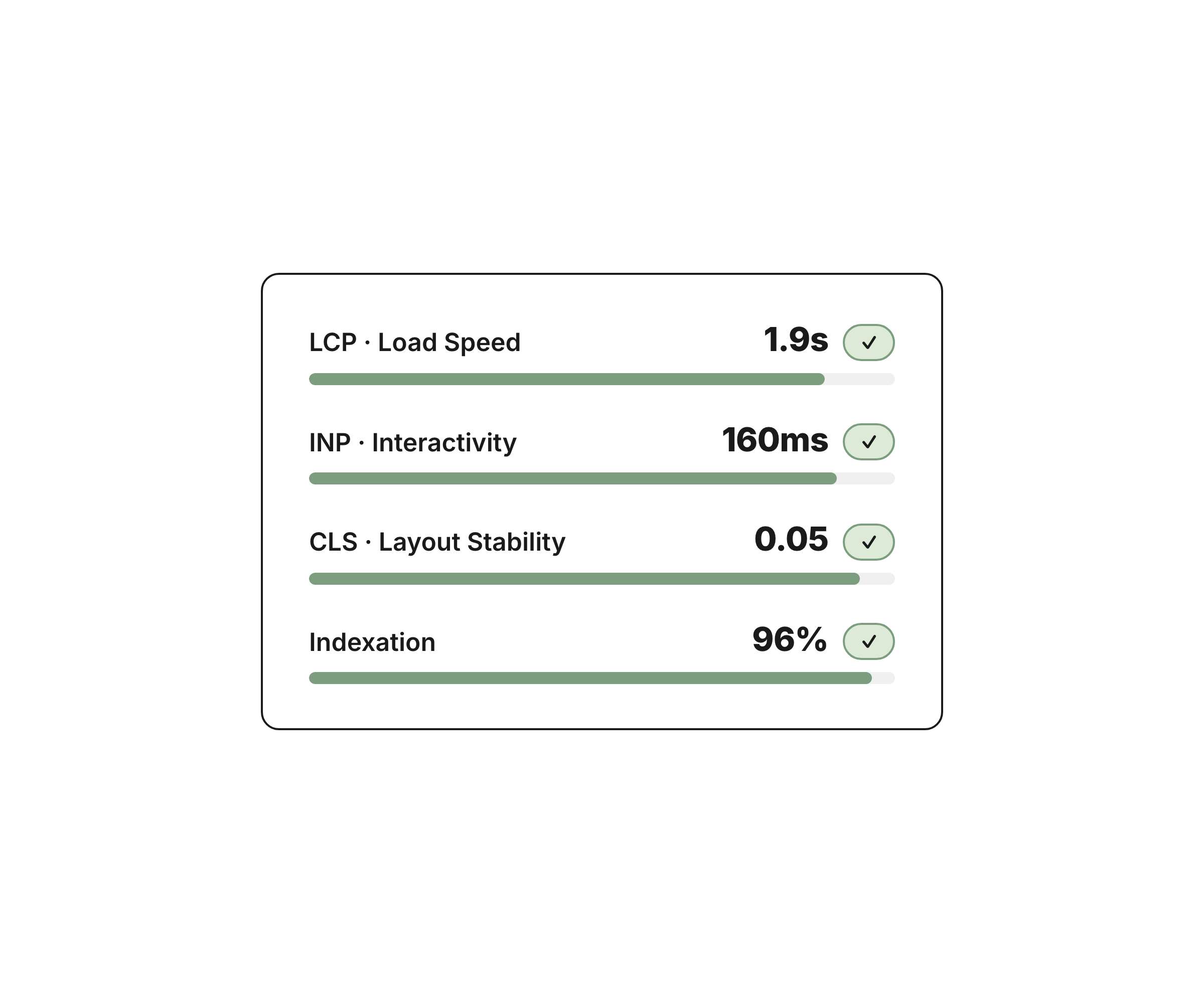 Scorecard showing technical SEO performance scores (LCP, INP, CLS, and indexation)