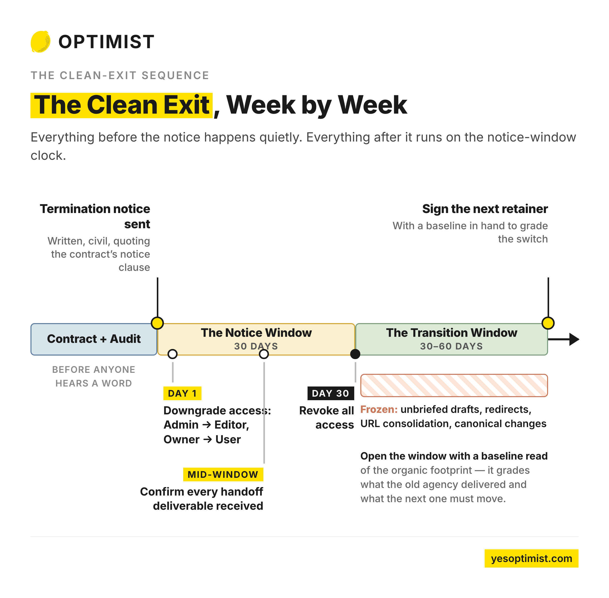Clean-exit timeline showing notice and transition windows.