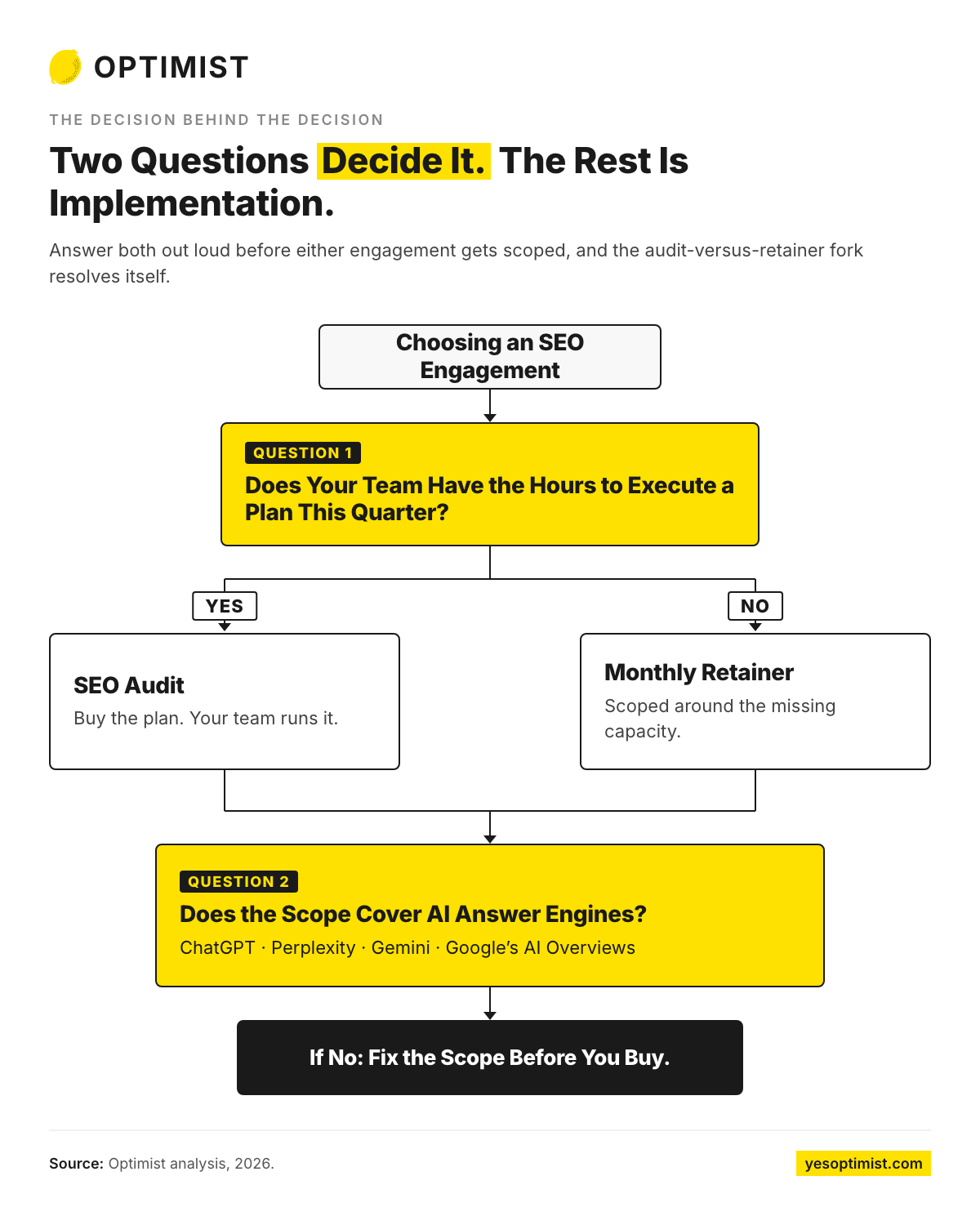 Decision flowchart for choosing an SEO engagement based on team capacity and AI search scope.