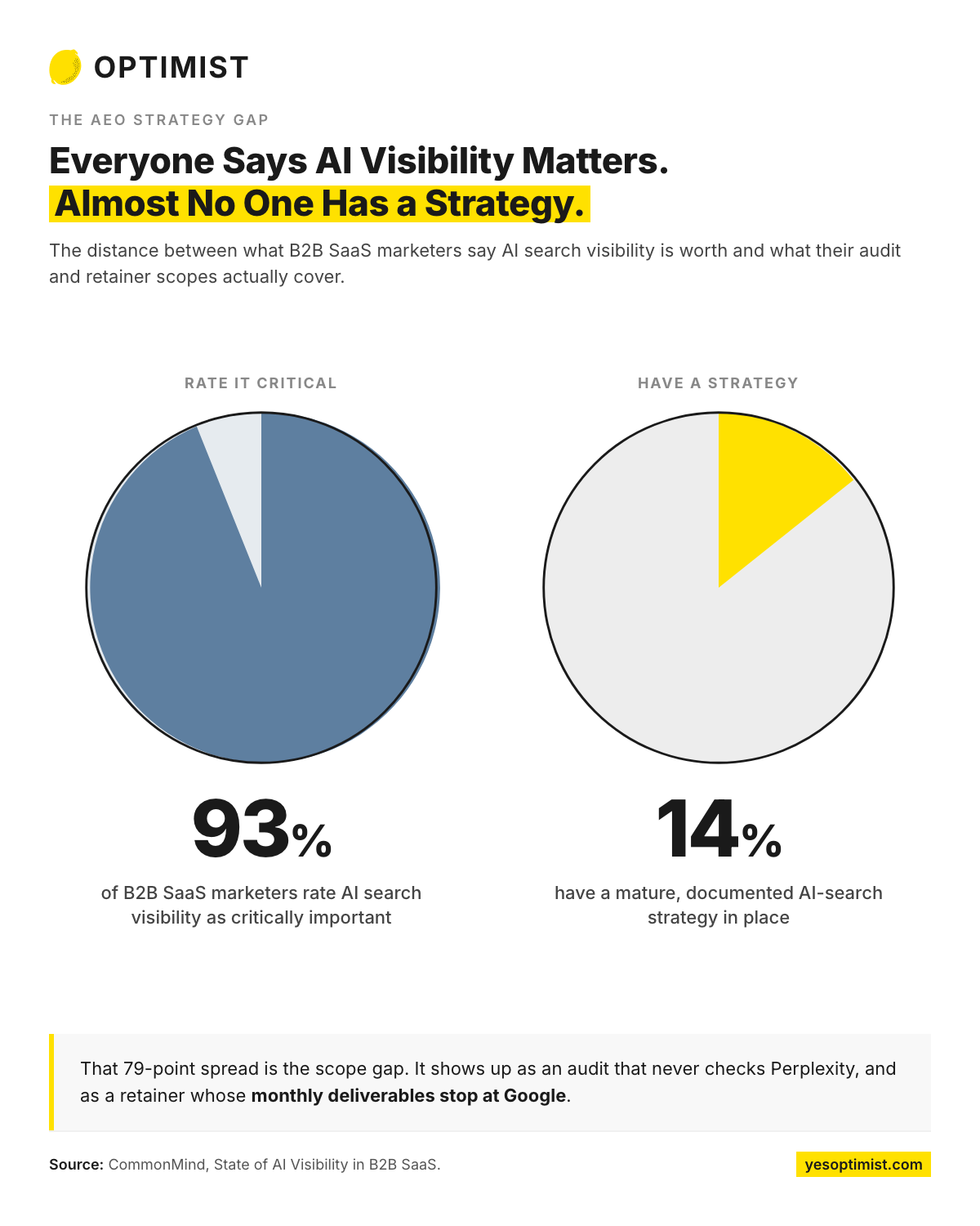93% of B2B SaaS marketers value AI visibility, but only 14% have a mature AI-search strategy.