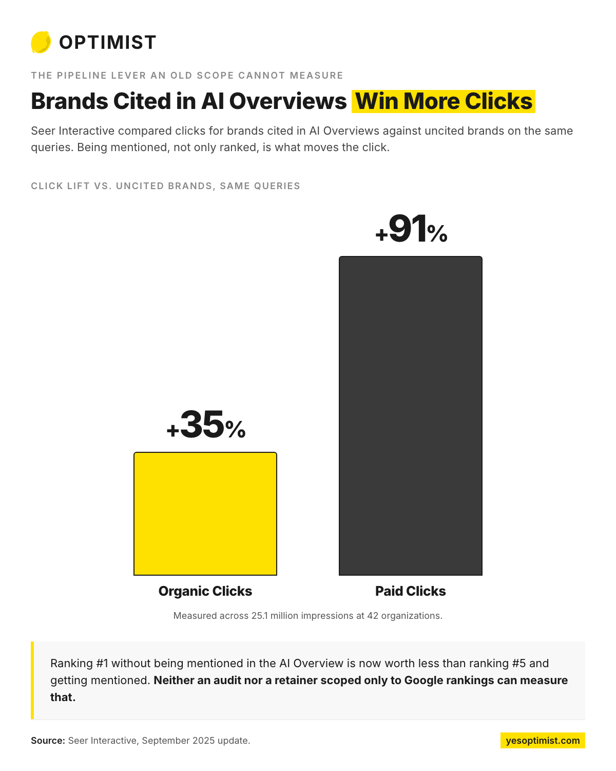 Brands cited in AI Overviews see 35% more organic clicks and 91% more paid clicks.