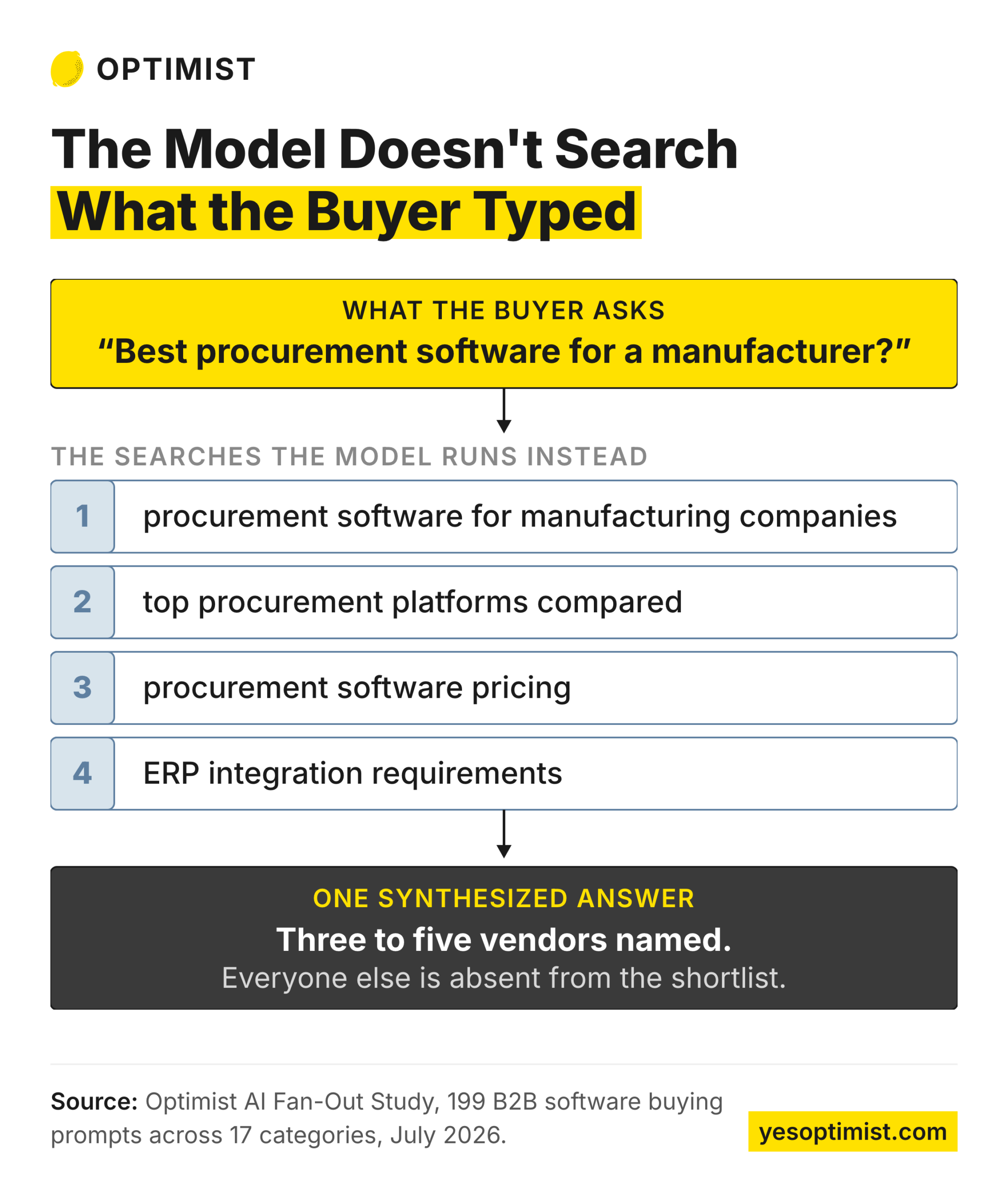 One buyer prompt fans out into four model-generated sub-queries, then converges into a single synthesized answer naming three to five vendors
