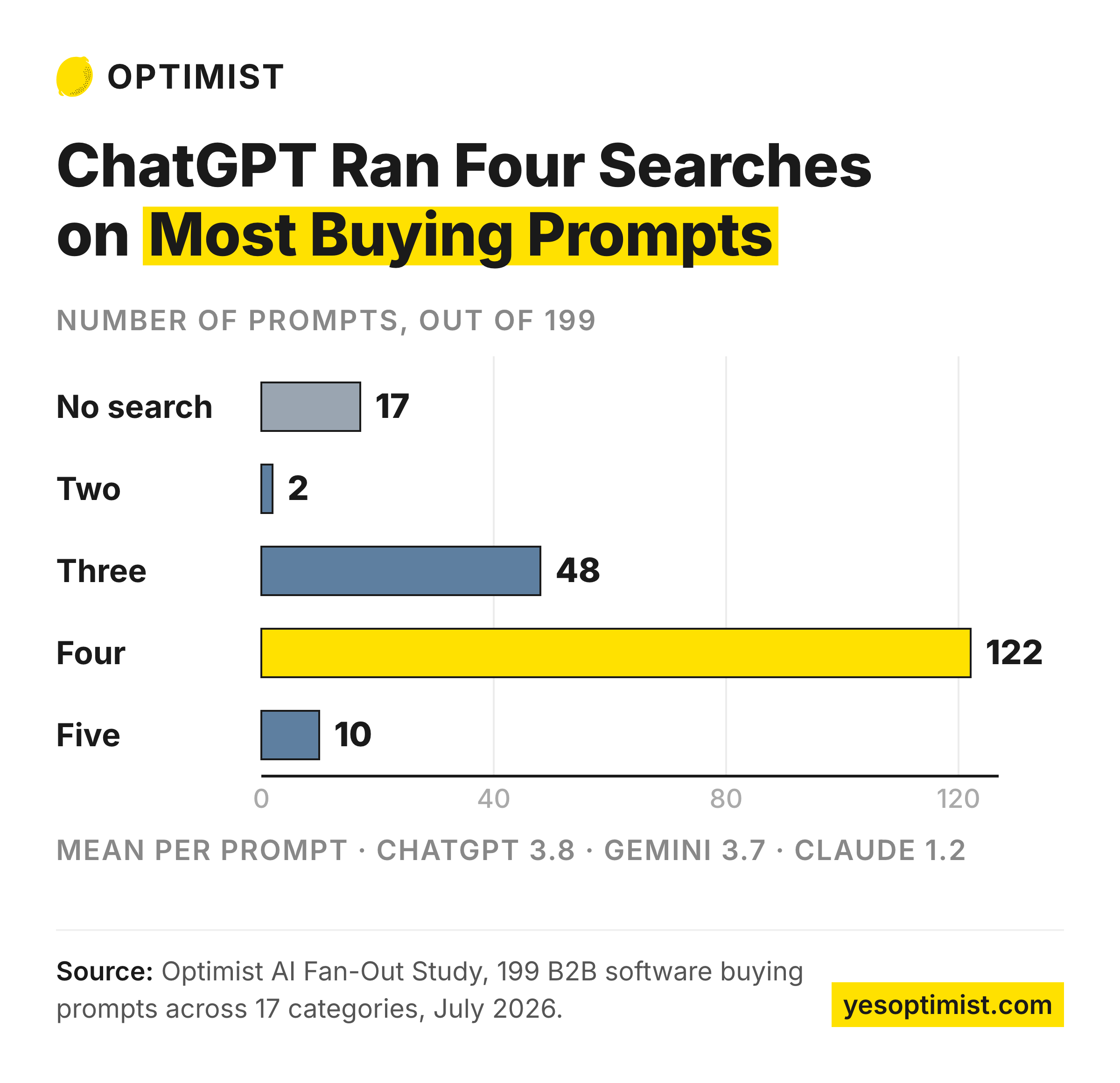 Bar chart of how many searches ChatGPT ran per buying prompt. 122 prompts got four searches, 48 got three, 17 got none. Mean 3.8 per prompt, Gemini 3.7, Claude 1.2