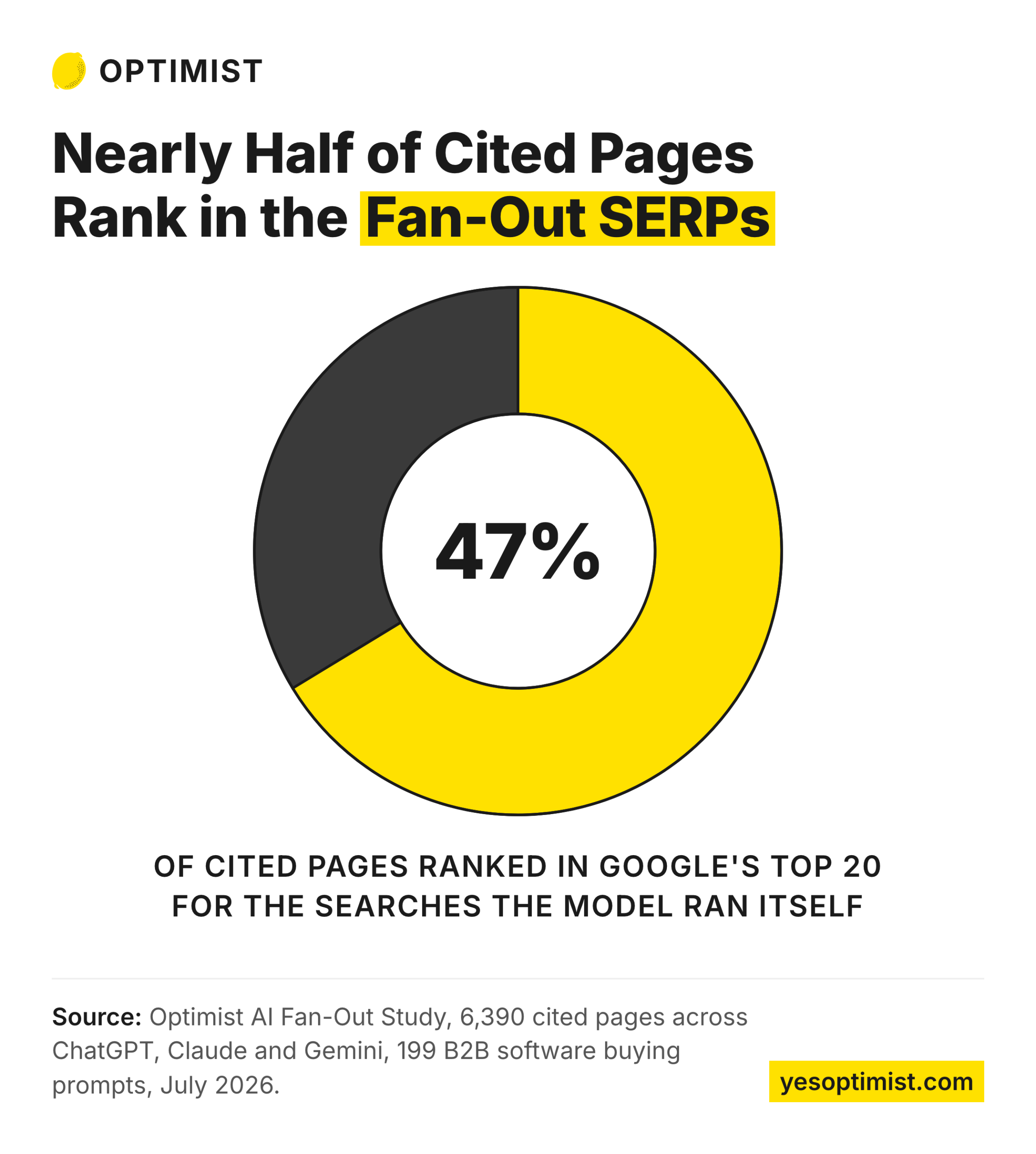 Doughnut chart showing 47% of cited pages ranked in Google's top 20 for the searches the model ran itself, across 6,390 cited pages from ChatGPT, Claude and Gemini