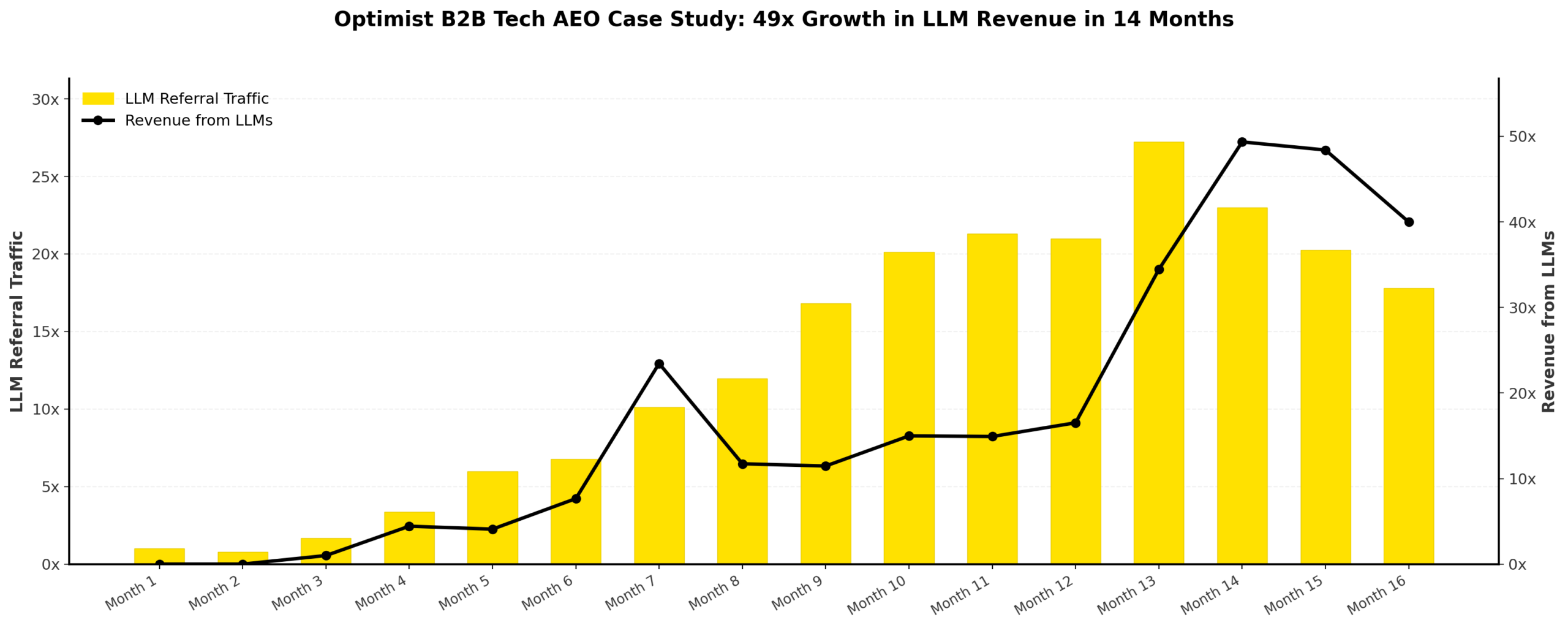 Chart showing LLM referral traffic and revenue growth over 16 months, with revenue peaking at 49×.
