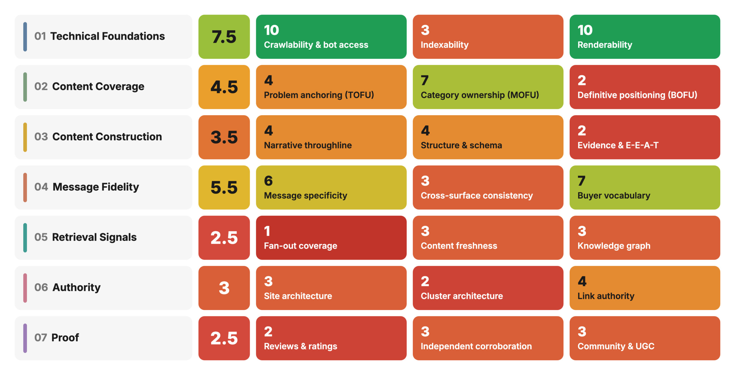CORE Analysis scorecard heatmap for an anonymized client. It shows seven layers, each with an overall score and three factor scores out of 10, colored from red (low) to green (high). Technical Foundations 7.5: Crawlability & Bot Access 10, Indexability 3, Renderability 10. Content Coverage 4.5: Problem Anchoring (TOFU) 4, Category Ownership (MOFU) 7, Definitive Positioning (BOFU) 2. Content Construction 3.5: Narrative Throughline 4, Structure & Schema 4, Evidence & E-E-A-T 2. Message Fidelity 5.5: Message Specificity 6, Cross-Surface Consistency 3, Buyer Vocabulary 7. Retrieval Signals 2.5: Fan-Out Coverage 1, Content Freshness 3, Knowledge Graph 3. Authority 3: Site Architecture 3, Cluster Architecture 2, Link Authority 4. Proof 2.5: Reviews & Ratings 2, Independent Corroboration 3, Community & UGC 3.